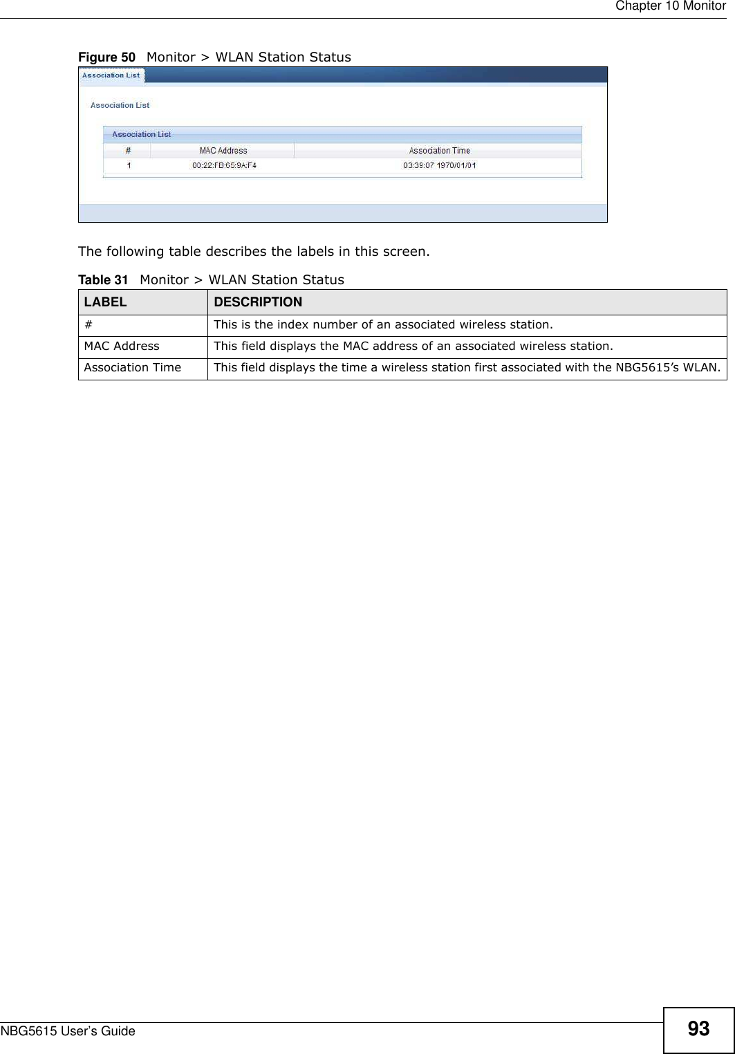  Chapter 10 MonitorNBG5615 User’s Guide 93Figure 50   Monitor &gt; WLAN Station Status The following table describes the labels in this screen.Table 31   Monitor &gt; WLAN Station StatusLABEL DESCRIPTION#  This is the index number of an associated wireless station. MAC Address  This field displays the MAC address of an associated wireless station.Association Time This field displays the time a wireless station first associated with the NBG5615’s WLAN.