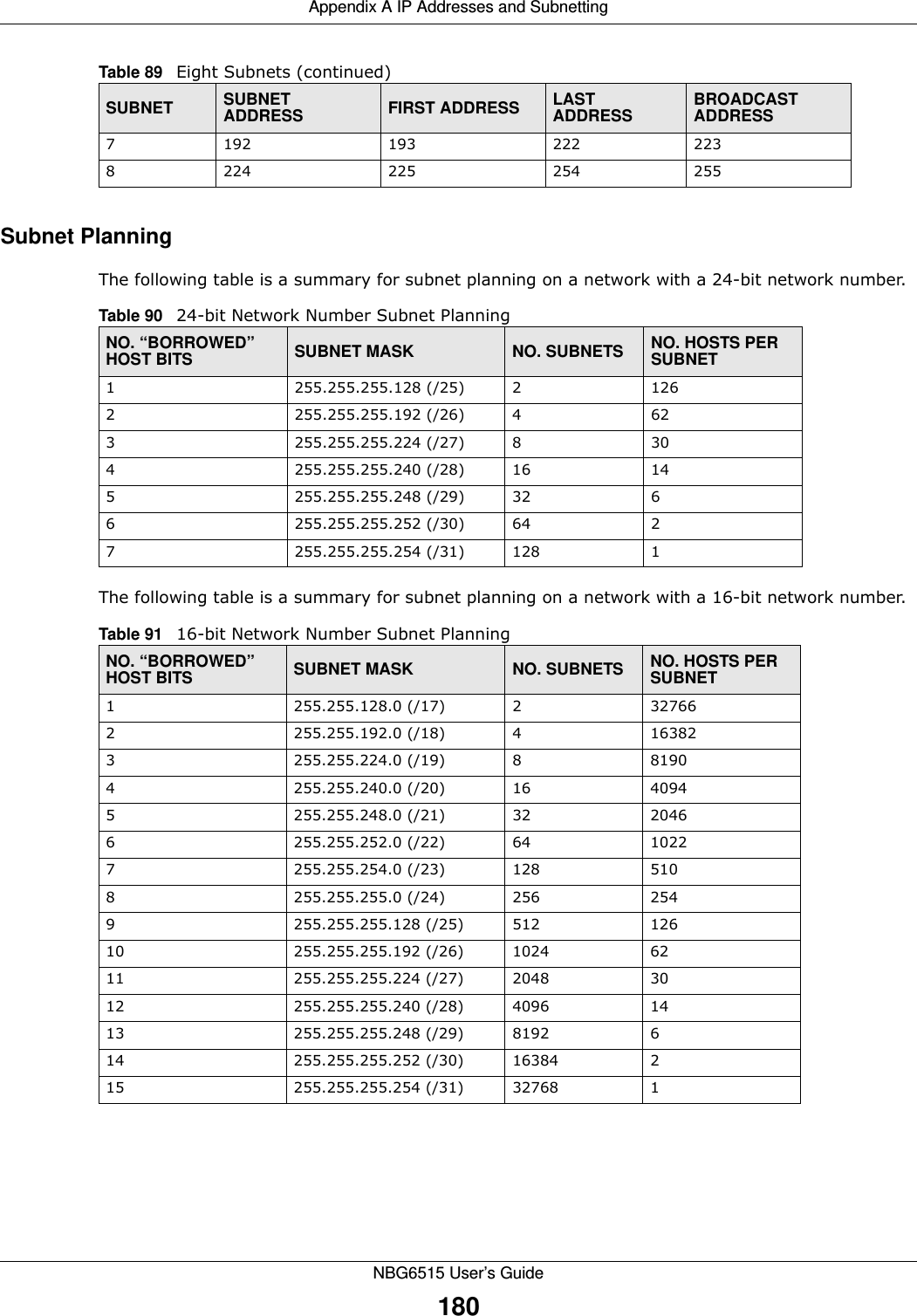 Appendix A IP Addresses and SubnettingNBG6515 User’s Guide180Subnet PlanningThe following table is a summary for subnet planning on a network with a 24-bit network number.The following table is a summary for subnet planning on a network with a 16-bit network number. 7192 193 222 2238224 225 254 255Table 89   Eight Subnets (continued)SUBNET SUBNET ADDRESS FIRST ADDRESS LAST ADDRESSBROADCAST ADDRESSTable 90   24-bit Network Number Subnet PlanningNO. “BORROWED” HOST BITS SUBNET MASK NO. SUBNETS NO. HOSTS PER SUBNET1255.255.255.128 (/25) 21262255.255.255.192 (/26) 4623255.255.255.224 (/27) 8304255.255.255.240 (/28) 16 145255.255.255.248 (/29) 32 66255.255.255.252 (/30) 64 27255.255.255.254 (/31) 128 1Table 91   16-bit Network Number Subnet PlanningNO. “BORROWED” HOST BITS SUBNET MASK NO. SUBNETS NO. HOSTS PER SUBNET1255.255.128.0 (/17) 2327662255.255.192.0 (/18) 4163823255.255.224.0 (/19) 881904255.255.240.0 (/20) 16 40945255.255.248.0 (/21) 32 20466255.255.252.0 (/22) 64 10227255.255.254.0 (/23) 128 5108255.255.255.0 (/24) 256 2549255.255.255.128 (/25) 512 12610 255.255.255.192 (/26) 1024 6211 255.255.255.224 (/27) 2048 3012 255.255.255.240 (/28) 4096 1413 255.255.255.248 (/29) 8192 614 255.255.255.252 (/30) 16384 215 255.255.255.254 (/31) 32768 1