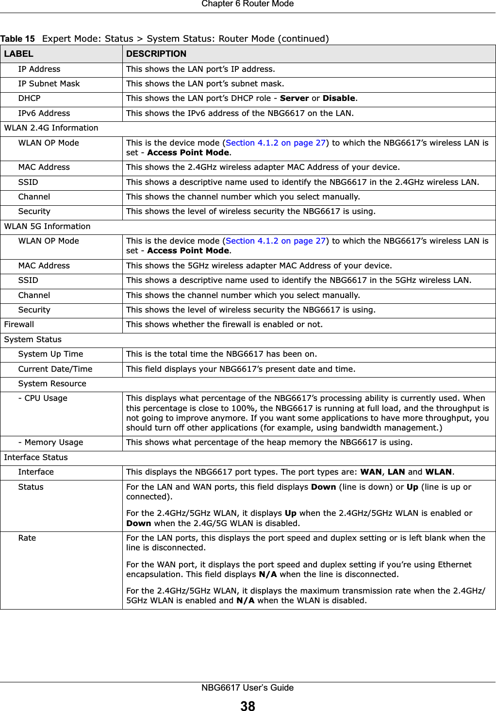 Chapter 6 Router ModeNBG6617 User’s Guide38IP Address This shows the LAN port’s IP address.IP Subnet Mask This shows the LAN port’s subnet mask.DHCP This shows the LAN port’s DHCP role - Server or Disable.IPv6 Address This shows the IPv6 address of the NBG6617 on the LAN.WLAN 2.4G InformationWLAN OP Mode This is the device mode (Section 4.1.2 on page 27) to which the NBG6617’s wireless LAN is set - Access Point Mode.MAC Address This shows the 2.4GHz wireless adapter MAC Address of your device.SSID This shows a descriptive name used to identify the NBG6617 in the 2.4GHz wireless LAN. Channel This shows the channel number which you select manually.Security This shows the level of wireless security the NBG6617 is using.WLAN 5G InformationWLAN OP Mode This is the device mode (Section 4.1.2 on page 27) to which the NBG6617’s wireless LAN is set - Access Point Mode.MAC Address This shows the 5GHz wireless adapter MAC Address of your device.SSID This shows a descriptive name used to identify the NBG6617 in the 5GHz wireless LAN. Channel This shows the channel number which you select manually.Security This shows the level of wireless security the NBG6617 is using.Firewall This shows whether the firewall is enabled or not.System StatusSystem Up Time This is the total time the NBG6617 has been on.Current Date/Time This field displays your NBG6617’s present date and time.System Resource- CPU Usage This displays what percentage of the NBG6617’s processing ability is currently used. When this percentage is close to 100%, the NBG6617 is running at full load, and the throughput is not going to improve anymore. If you want some applications to have more throughput, you should turn off other applications (for example, using bandwidth management.)- Memory Usage This shows what percentage of the heap memory the NBG6617 is using. Interface StatusInterface This displays the NBG6617 port types. The port types are: WAN, LAN and WLAN.Status For the LAN and WAN ports, this field displays Down (line is down) or Up (line is up or connected).For the 2.4GHz/5GHz WLAN, it displays Up when the 2.4GHz/5GHz WLAN is enabled or Down when the 2.4G/5G WLAN is disabled.Rate For the LAN ports, this displays the port speed and duplex setting or is left blank when the line is disconnected.For the WAN port, it displays the port speed and duplex setting if you’re using Ethernet encapsulation. This field displays N/A when the line is disconnected.For the 2.4GHz/5GHz WLAN, it displays the maximum transmission rate when the 2.4GHz/5GHz WLAN is enabled and N/A when the WLAN is disabled.Table 15   Expert Mode: Status &gt; System Status: Router Mode (continued) LABEL DESCRIPTION