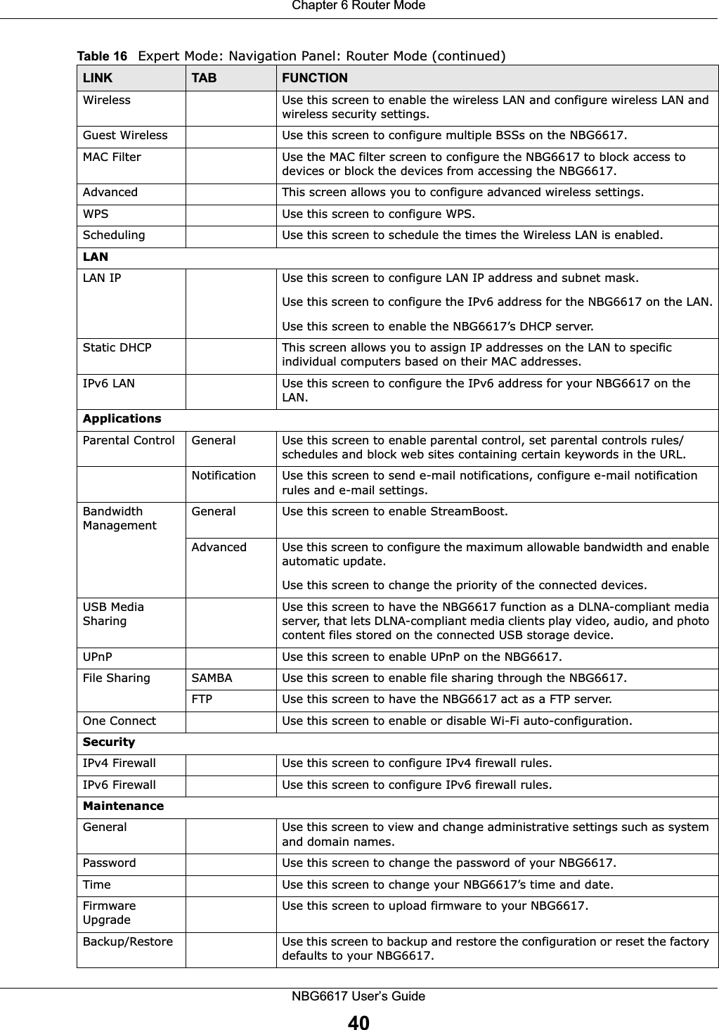 Chapter 6 Router ModeNBG6617 User’s Guide40Wireless Use this screen to enable the wireless LAN and configure wireless LAN and wireless security settings.Guest Wireless Use this screen to configure multiple BSSs on the NBG6617.MAC Filter Use the MAC filter screen to configure the NBG6617 to block access to devices or block the devices from accessing the NBG6617.Advanced This screen allows you to configure advanced wireless settings.WPS Use this screen to configure WPS.Scheduling Use this screen to schedule the times the Wireless LAN is enabled.LANLAN IP Use this screen to configure LAN IP address and subnet mask. Use this screen to configure the IPv6 address for the NBG6617 on the LAN.Use this screen to enable the NBG6617’s DHCP server.Static DHCP This screen allows you to assign IP addresses on the LAN to specific individual computers based on their MAC addresses.IPv6 LAN Use this screen to configure the IPv6 address for your NBG6617 on the LAN.ApplicationsParental Control General Use this screen to enable parental control, set parental controls rules/schedules and block web sites containing certain keywords in the URL.Notification Use this screen to send e-mail notifications, configure e-mail notification rules and e-mail settings.Bandwidth ManagementGeneral Use this screen to enable StreamBoost.  Advanced Use this screen to configure the maximum allowable bandwidth and enable automatic update.Use this screen to change the priority of the connected devices.USB Media SharingUse this screen to have the NBG6617 function as a DLNA-compliant media server, that lets DLNA-compliant media clients play video, audio, and photo content files stored on the connected USB storage device.UPnP Use this screen to enable UPnP on the NBG6617. File Sharing SAMBA  Use this screen to enable file sharing through the NBG6617.FTP  Use this screen to have the NBG6617 act as a FTP server.One Connect Use this screen to enable or disable Wi-Fi auto-configuration.SecurityIPv4 Firewall Use this screen to configure IPv4 firewall rules.IPv6 Firewall Use this screen to configure IPv6 firewall rules.MaintenanceGeneral Use this screen to view and change administrative settings such as system and domain names.Password  Use this screen to change the password of your NBG6617. Time  Use this screen to change your NBG6617’s time and date.Firmware UpgradeUse this screen to upload firmware to your NBG6617.Backup/Restore Use this screen to backup and restore the configuration or reset the factory defaults to your NBG6617. Table 16   Expert Mode: Navigation Panel: Router Mode (continued)LINK TAB FUNCTION