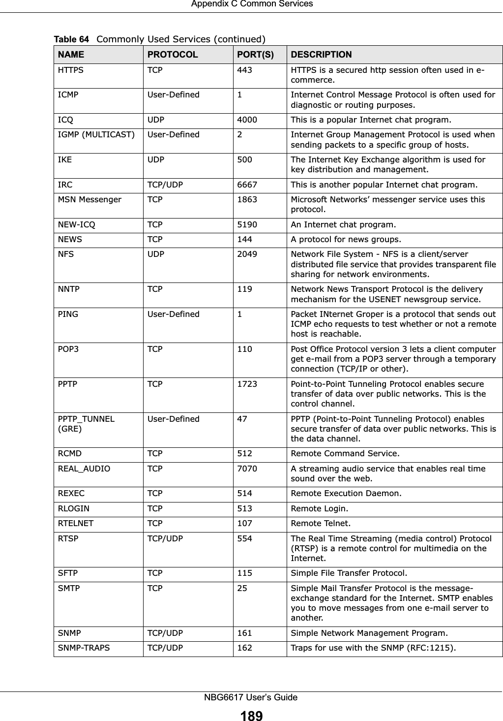  Appendix C Common ServicesNBG6617 User’s Guide189HTTPS TCP 443 HTTPS is a secured http session often used in e-commerce.ICMP User-Defined 1Internet Control Message Protocol is often used for diagnostic or routing purposes.ICQ UDP 4000 This is a popular Internet chat program.IGMP (MULTICAST) User-Defined 2Internet Group Management Protocol is used when sending packets to a specific group of hosts.IKE UDP 500 The Internet Key Exchange algorithm is used for key distribution and management.IRC TCP/UDP 6667 This is another popular Internet chat program.MSN Messenger TCP 1863 Microsoft Networks’ messenger service uses this protocol. NEW-ICQ TCP 5190 An Internet chat program.NEWS  TCP 144 A protocol for news groups.NFS UDP 2049 Network File System - NFS is a client/server distributed file service that provides transparent file sharing for network environments.NNTP TCP 119 Network News Transport Protocol is the delivery mechanism for the USENET newsgroup service.PING User-Defined 1Packet INternet Groper is a protocol that sends out ICMP echo requests to test whether or not a remote host is reachable.POP3 TCP 110 Post Office Protocol version 3 lets a client computer get e-mail from a POP3 server through a temporary connection (TCP/IP or other).PPTP TCP 1723 Point-to-Point Tunneling Protocol enables secure transfer of data over public networks. This is the control channel.PPTP_TUNNEL (GRE)User-Defined 47 PPTP (Point-to-Point Tunneling Protocol) enables secure transfer of data over public networks. This is the data channel.RCMD TCP 512 Remote Command Service.REAL_AUDIO TCP 7070 A streaming audio service that enables real time sound over the web.REXEC TCP 514 Remote Execution Daemon.RLOGIN TCP 513 Remote Login.RTELNET TCP 107 Remote Telnet.RTSP TCP/UDP 554 The Real Time Streaming (media control) Protocol (RTSP) is a remote control for multimedia on the Internet. SFTP TCP 115 Simple File Transfer Protocol.SMTP TCP 25 Simple Mail Transfer Protocol is the message-exchange standard for the Internet. SMTP enables you to move messages from one e-mail server to another.SNMP TCP/UDP 161 Simple Network Management Program.SNMP-TRAPS TCP/UDP 162 Traps for use with the SNMP (RFC:1215).Table 64   Commonly Used Services (continued)NAME PROTOCOL PORT(S) DESCRIPTION