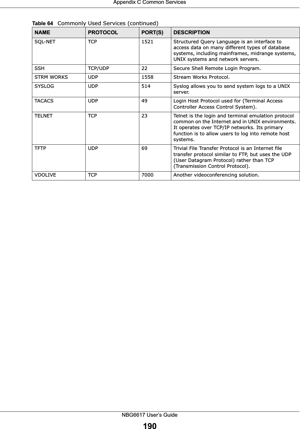 Appendix C Common ServicesNBG6617 User’s Guide190SQL-NET TCP 1521 Structured Query Language is an interface to access data on many different types of database systems, including mainframes, midrange systems, UNIX systems and network servers.SSH TCP/UDP 22 Secure Shell Remote Login Program.STRM WORKS UDP 1558 Stream Works Protocol.SYSLOG UDP 514 Syslog allows you to send system logs to a UNIX server.TACACS UDP 49 Login Host Protocol used for (Terminal Access Controller Access Control System).TELNET TCP 23 Telnet is the login and terminal emulation protocol common on the Internet and in UNIX environments. It operates over TCP/IP networks. Its primary function is to allow users to log into remote host systems.TFTP UDP 69 Trivial File Transfer Protocol is an Internet file transfer protocol similar to FTP, but uses the UDP (User Datagram Protocol) rather than TCP (Transmission Control Protocol).VDOLIVE TCP 7000 Another videoconferencing solution.Table 64   Commonly Used Services (continued)NAME PROTOCOL PORT(S) DESCRIPTION