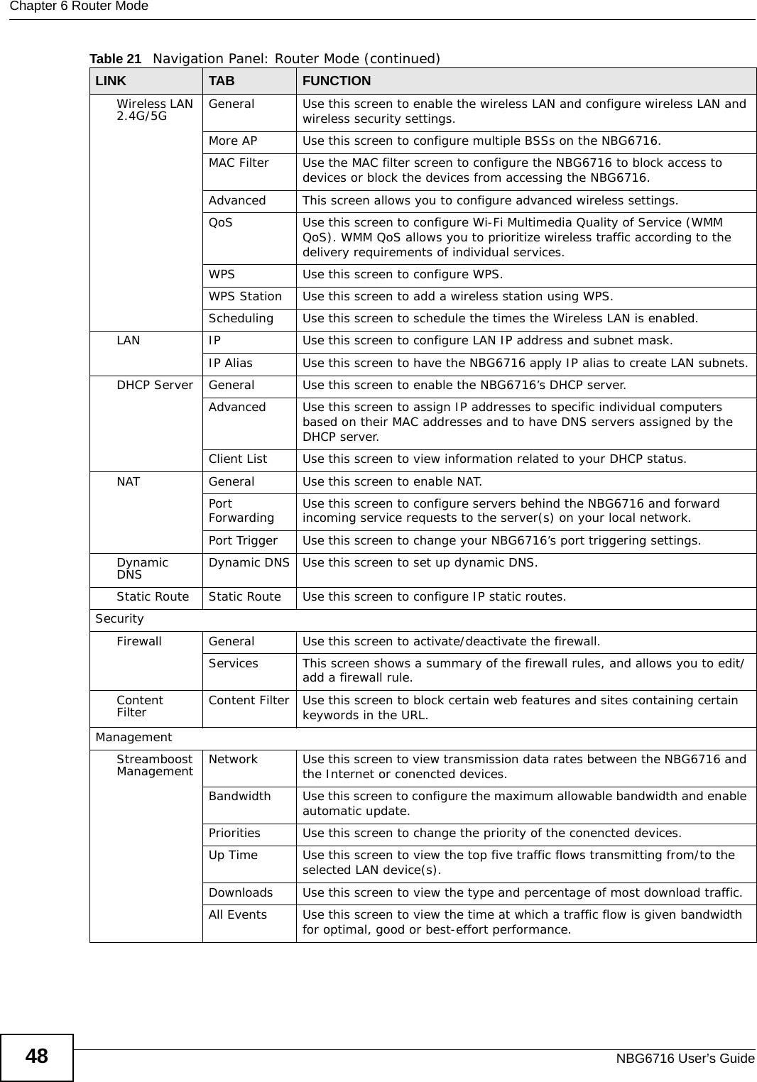 Chapter 6 Router ModeNBG6716 User’s Guide48Wireless LAN 2.4G/5G  General Use this screen to enable the wireless LAN and configure wireless LAN and wireless security settings.More AP Use this screen to configure multiple BSSs on the NBG6716.MAC Filter Use the MAC filter screen to configure the NBG6716 to block access to devices or block the devices from accessing the NBG6716.Advanced This screen allows you to configure advanced wireless settings.QoS Use this screen to configure Wi-Fi Multimedia Quality of Service (WMM QoS). WMM QoS allows you to prioritize wireless traffic according to the delivery requirements of individual services.WPS Use this screen to configure WPS.WPS Station Use this screen to add a wireless station using WPS.Scheduling Use this screen to schedule the times the Wireless LAN is enabled.LAN IP Use this screen to configure LAN IP address and subnet mask.IP Alias Use this screen to have the NBG6716 apply IP alias to create LAN subnets.DHCP Server General Use this screen to enable the NBG6716’s DHCP server.Advanced Use this screen to assign IP addresses to specific individual computers based on their MAC addresses and to have DNS servers assigned by the DHCP server.Client List Use this screen to view information related to your DHCP status.NAT General Use this screen to enable NAT.Port Forwarding Use this screen to configure servers behind the NBG6716 and forward incoming service requests to the server(s) on your local network.Port Trigger Use this screen to change your NBG6716’s port triggering settings.Dynamic DNS Dynamic DNS Use this screen to set up dynamic DNS.Static Route Static Route Use this screen to configure IP static routes.SecurityFirewall General Use this screen to activate/deactivate the firewall.Services This screen shows a summary of the firewall rules, and allows you to edit/add a firewall rule.Content Filter Content Filter Use this screen to block certain web features and sites containing certain keywords in the URL.ManagementStreamboost Management Network Use this screen to view transmission data rates between the NBG6716 and the Internet or conencted devices.Bandwidth Use this screen to configure the maximum allowable bandwidth and enable automatic update.Priorities Use this screen to change the priority of the conencted devices.Up Time Use this screen to view the top five traffic flows transmitting from/to the selected LAN device(s).Downloads Use this screen to view the type and percentage of most download traffic.All Events Use this screen to view the time at which a traffic flow is given bandwidth for optimal, good or best-effort performance.Table 21   Navigation Panel: Router Mode (continued)LINK TAB FUNCTION