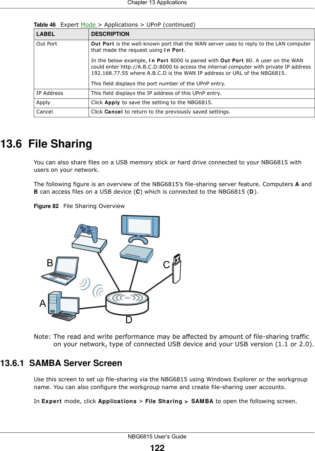 Chapter 13 ApplicationsNBG6815 User’s Guide12213.6  File SharingYou can also share files on a USB memory stick or hard drive connected to your NBG6815 with users on your network. The following figure is an overview of the NBG6815’s file-sharing server feature. Computers A and B can access files on a USB device (C) which is connected to the NBG6815 (D).Figure 82   File Sharing OverviewNote: The read and write performance may be affected by amount of file-sharing traffic on your network, type of connected USB device and your USB version (1.1 or 2.0).13.6.1  SAMBA Server ScreenUse this screen to set up file-sharing via the NBG6815 using Windows Explorer or the workgroup name. You can also configure the workgroup name and create file-sharing user accounts. In Expert mode, click Applications &gt; File Sharing &gt; SAMBA to open the following screen.Out Port Out Port is the well-known port that the WAN server uses to reply to the LAN computer that made the request using In Port.In the below example, In Port 8000 is paired with Out Port 80. A user on the WAN could enter http://A.B.C.D:8000 to access the internal computer with private IP address 192.168.77.55 where A.B.C.D is the WAN IP address or URL of the NBG6815.This field displays the port number of the UPnP entry.IP Address This field displays the IP address of this UPnP entry.Apply Click Apply to save the setting to the NBG6815.Cancel Click Cancel to return to the previously saved settings.Table 46   Expert Mode &gt; Applications &gt; UPnP (continued)LABEL DESCRIPTIONABCD