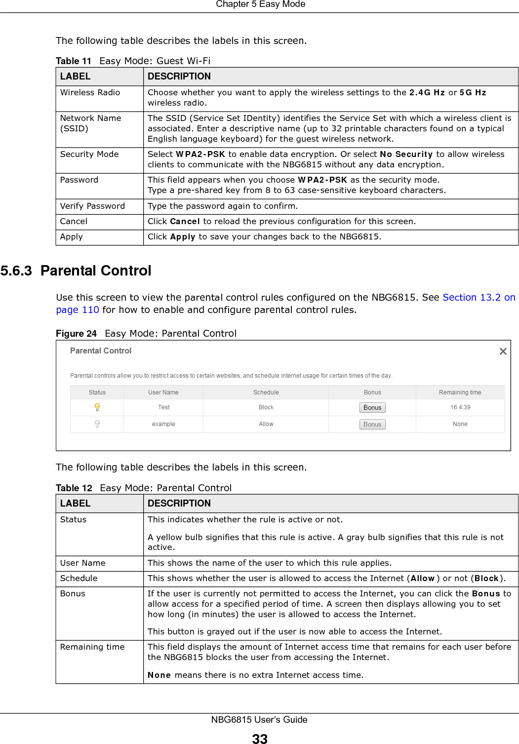  Chapter 5 Easy ModeNBG6815 User’s Guide33The following table describes the labels in this screen.5.6.3  Parental ControlUse this screen to view the parental control rules configured on the NBG6815. See Section 13.2 on page 110 for how to enable and configure parental control rules.Figure 24   Easy Mode: Parental Control The following table describes the labels in this screen.Table 11   Easy Mode: Guest Wi-FiLABEL DESCRIPTIONWireless Radio Choose whether you want to apply the wireless settings to the 2.4G Hz or 5G Hz wireless radio.Network Name (SSID)The SSID (Service Set IDentity) identifies the Service Set with which a wireless client is associated. Enter a descriptive name (up to 32 printable characters found on a typical English language keyboard) for the guest wireless network. Security Mode  Select WPA2-PSK to enable data encryption. Or select No Security to allow wireless clients to communicate with the NBG6815 without any data encryption.Password  This field appears when you choose WPA2-PSK as the security mode.Type a pre-shared key from 8 to 63 case-sensitive keyboard characters.Verify Password Type the password again to confirm.Cancel  Click Cancel to reload the previous configuration for this screen.Apply Click Apply to save your changes back to the NBG6815.Table 12   Easy Mode: Parental ControlLABEL DESCRIPTIONStatus This indicates whether the rule is active or not.A yellow bulb signifies that this rule is active. A gray bulb signifies that this rule is not active.User Name This shows the name of the user to which this rule applies.Schedule This shows whether the user is allowed to access the Internet (Allow) or not (Block). Bonus If the user is currently not permitted to access the Internet, you can click the Bonus to allow access for a specified period of time. A screen then displays allowing you to set how long (in minutes) the user is allowed to access the Internet.This button is grayed out if the user is now able to access the Internet.Remaining time  This field displays the amount of Internet access time that remains for each user before the NBG6815 blocks the user from accessing the Internet.None means there is no extra Internet access time. 