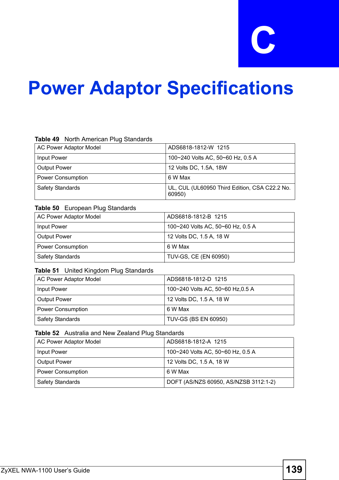 ZyXEL NWA-1100 User’s Guide 139APPENDIX  C Power Adaptor SpecificationsTable 49   North American Plug StandardsAC Power Adaptor Model  ADS6818-1812-W  1215Input Power 100~240 Volts AC, 50~60 Hz, 0.5 AOutput Power  12 Volts DC, 1.5A, 18WPower Consumption 6 W MaxSafety Standards  UL, CUL (UL60950 Third Edition, CSA C22.2 No. 60950)Table 50   European Plug StandardsAC Power Adaptor Model ADS6818-1812-B  1215Input Power 100~240 Volts AC, 50~60 Hz, 0.5 AOutput Power 12 Volts DC, 1.5 A, 18 WPower Consumption 6 W MaxSafety Standards TUV-GS, CE (EN 60950)Table 51   United Kingdom Plug StandardsAC Power Adaptor Model ADS6818-1812-D  1215Input Power 100~240 Volts AC, 50~60 Hz,0.5 AOutput Power 12 Volts DC, 1.5 A, 18 WPower Consumption 6 W MaxSafety Standards  TUV-GS (BS EN 60950)Table 52   Australia and New Zealand Plug StandardsAC Power Adaptor Model ADS6818-1812-A  1215Input Power 100~240 Volts AC, 50~60 Hz, 0.5 AOutput Power 12 Volts DC, 1.5 A, 18 WPower Consumption 6 W MaxSafety Standards  DOFT (AS/NZS 60950, AS/NZSB 3112:1-2)