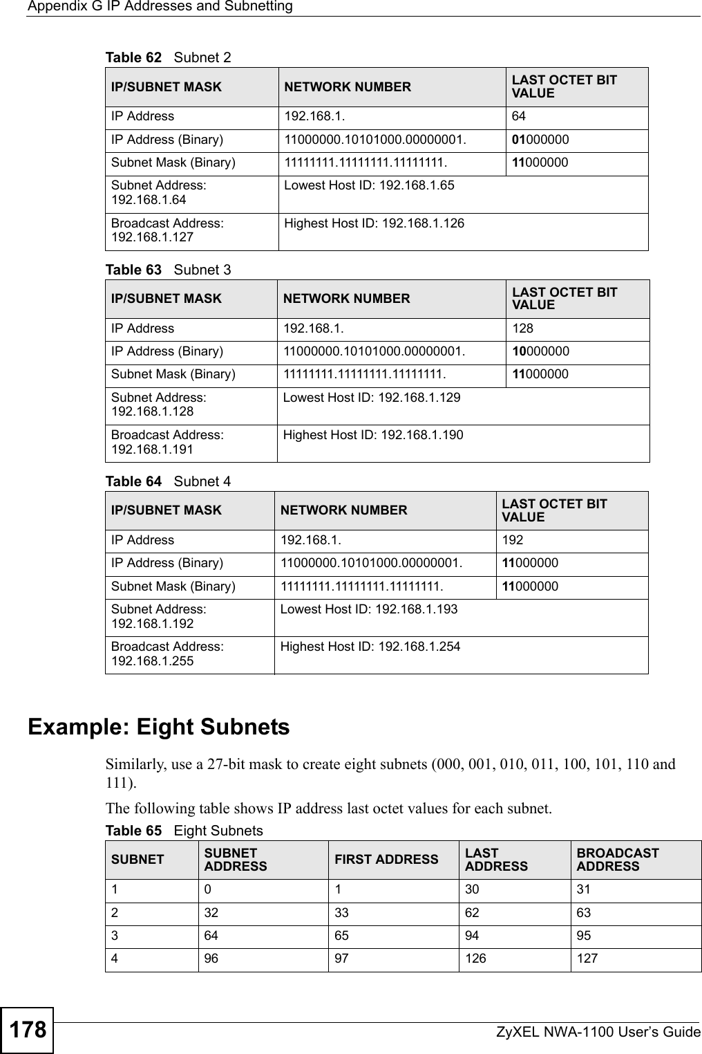 Appendix G IP Addresses and SubnettingZyXEL NWA-1100 User’s Guide178Example: Eight SubnetsSimilarly, use a 27-bit mask to create eight subnets (000, 001, 010, 011, 100, 101, 110 and 111). The following table shows IP address last octet values for each subnet.Table 62   Subnet 2IP/SUBNET MASK NETWORK NUMBER LAST OCTET BIT VALUEIP Address 192.168.1. 64IP Address (Binary) 11000000.10101000.00000001. 01000000Subnet Mask (Binary) 11111111.11111111.11111111. 11000000Subnet Address: 192.168.1.64Lowest Host ID: 192.168.1.65Broadcast Address: 192.168.1.127Highest Host ID: 192.168.1.126Table 63   Subnet 3IP/SUBNET MASK NETWORK NUMBER LAST OCTET BIT VALUEIP Address 192.168.1. 128IP Address (Binary) 11000000.10101000.00000001. 10000000Subnet Mask (Binary) 11111111.11111111.11111111. 11000000Subnet Address: 192.168.1.128Lowest Host ID: 192.168.1.129Broadcast Address: 192.168.1.191Highest Host ID: 192.168.1.190Table 64   Subnet 4IP/SUBNET MASK NETWORK NUMBER LAST OCTET BIT VALUEIP Address 192.168.1. 192IP Address (Binary) 11000000.10101000.00000001. 11000000Subnet Mask (Binary) 11111111.11111111.11111111. 11000000Subnet Address: 192.168.1.192Lowest Host ID: 192.168.1.193Broadcast Address: 192.168.1.255Highest Host ID: 192.168.1.254Table 65   Eight SubnetsSUBNET SUBNET ADDRESS FIRST ADDRESS LAST ADDRESSBROADCAST ADDRESS1 0 1 30 31232 33 62 63364 65 94 95496 97 126 127