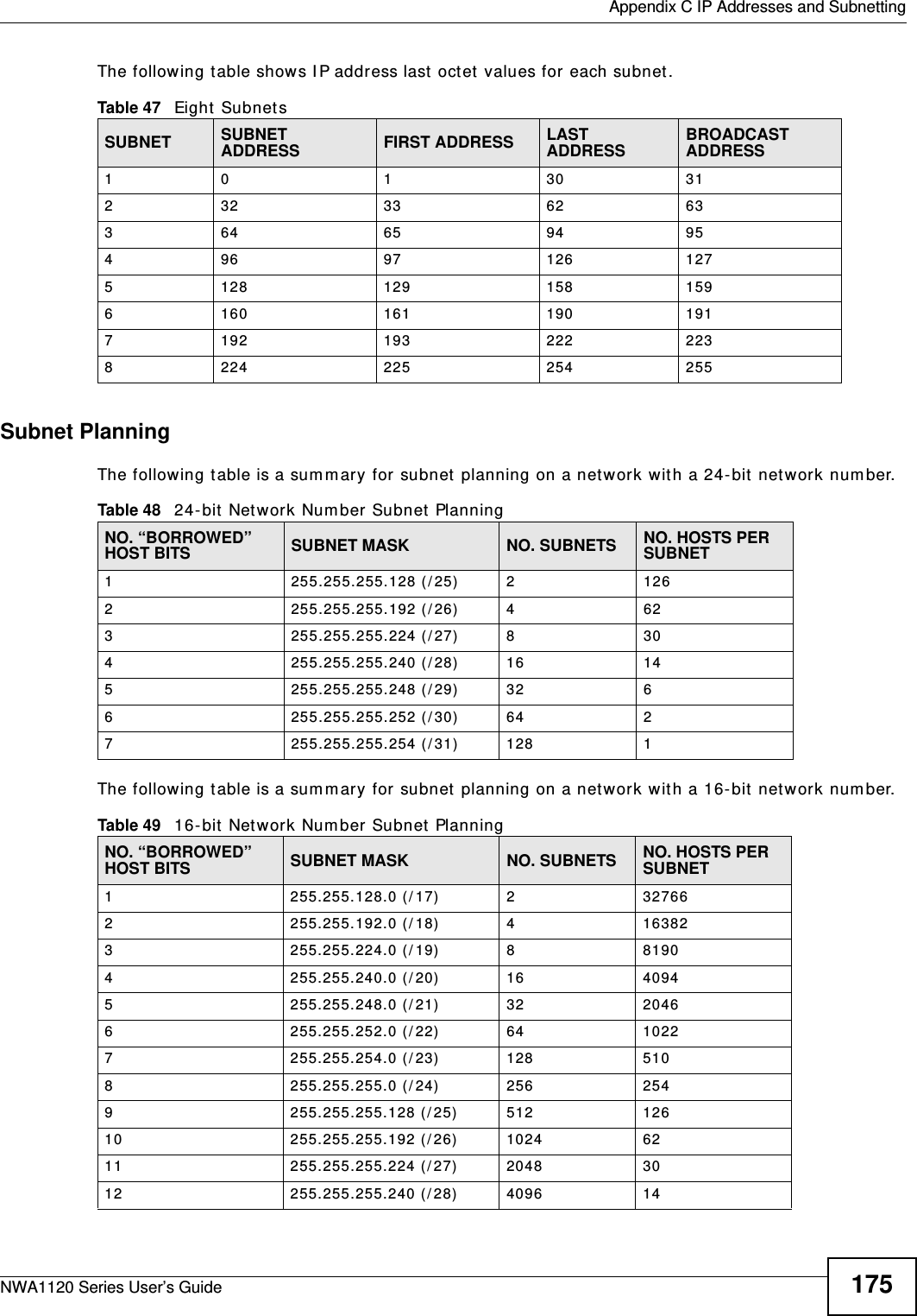  Appendix C IP Addresses and SubnettingNWA1120 Series User’s Guide 175The following table shows IP address last octet values for each subnet.Subnet PlanningThe following table is a summary for subnet planning on a network with a 24-bit network number.The following table is a summary for subnet planning on a network with a 16-bit network number. Table 47   Eight SubnetsSUBNET SUBNET ADDRESS FIRST ADDRESS LAST ADDRESS BROADCAST ADDRESS1 0 1 30 31232 33 62 63364 65 94 95496 97 126 1275128 129 158 1596160 161 190 1917192 193 222 2238224 225 254 255Table 48   24-bit Network Number Subnet PlanningNO. “BORROWED” HOST BITS SUBNET MASK NO. SUBNETS NO. HOSTS PER SUBNET1255.255.255.128 (/25) 21262255.255.255.192 (/26) 4623255.255.255.224 (/27) 8304255.255.255.240 (/28) 16 145255.255.255.248 (/29) 32 66255.255.255.252 (/30) 64 27255.255.255.254 (/31) 128 1Table 49   16-bit Network Number Subnet PlanningNO. “BORROWED” HOST BITS SUBNET MASK NO. SUBNETS NO. HOSTS PER SUBNET1255.255.128.0 (/17) 2327662255.255.192.0 (/18) 4163823255.255.224.0 (/19) 881904255.255.240.0 (/20) 16 40945255.255.248.0 (/21) 32 20466255.255.252.0 (/22) 64 10227255.255.254.0 (/23) 128 5108255.255.255.0 (/24) 256 2549255.255.255.128 (/25) 512 12610 255.255.255.192 (/26) 1024 6211 255.255.255.224 (/27) 2048 3012 255.255.255.240 (/28) 4096 14