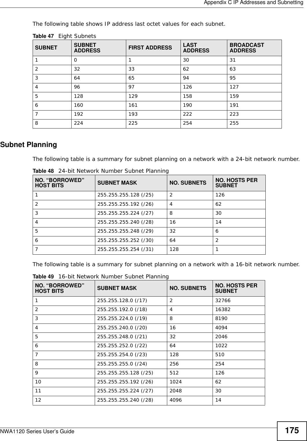  Appendix C IP Addresses and SubnettingNWA1120 Series User’s Guide 175The following table shows IP address last octet values for each subnet.Subnet PlanningThe following table is a summary for subnet planning on a network with a 24-bit network number.The following table is a summary for subnet planning on a network with a 16-bit network number. Table 47   Eight SubnetsSUBNET SUBNET ADDRESS FIRST ADDRESS LAST ADDRESS BROADCAST ADDRESS1 0 1 30 31232 33 62 63364 65 94 95496 97 126 1275128 129 158 1596160 161 190 1917192 193 222 2238224 225 254 255Table 48   24-bit Network Number Subnet PlanningNO. “BORROWED” HOST BITS SUBNET MASK NO. SUBNETS NO. HOSTS PER SUBNET1255.255.255.128 (/25) 21262255.255.255.192 (/26) 4623255.255.255.224 (/27) 8304255.255.255.240 (/28) 16 145255.255.255.248 (/29) 32 66255.255.255.252 (/30) 64 27255.255.255.254 (/31) 128 1Table 49   16-bit Network Number Subnet PlanningNO. “BORROWED” HOST BITS SUBNET MASK NO. SUBNETS NO. HOSTS PER SUBNET1255.255.128.0 (/17) 2327662255.255.192.0 (/18) 4163823255.255.224.0 (/19) 881904255.255.240.0 (/20) 16 40945255.255.248.0 (/21) 32 20466255.255.252.0 (/22) 64 10227255.255.254.0 (/23) 128 5108255.255.255.0 (/24) 256 2549255.255.255.128 (/25) 512 12610 255.255.255.192 (/26) 1024 6211 255.255.255.224 (/27) 2048 3012 255.255.255.240 (/28) 4096 14