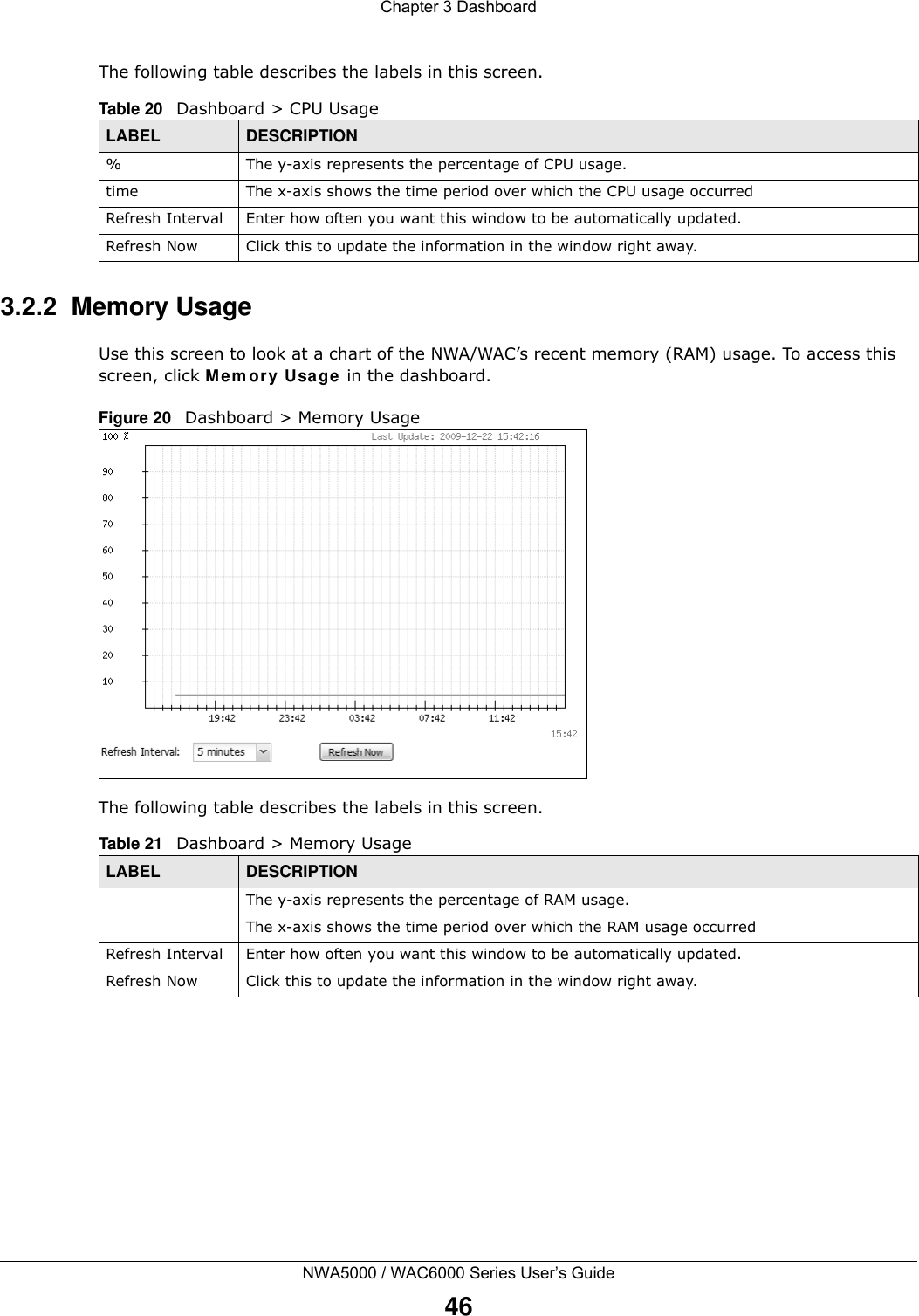 Chapter 3 DashboardNWA5000 / WAC6000 Series User’s Guide46The following table describes the labels in this screen.  3.2.2  Memory UsageUse this screen to look at a chart of the NWA/WAC’s recent memory (RAM) usage. To access this screen, click Memory Usage in the dashboard.Figure 20   Dashboard &gt; Memory UsageThe following table describes the labels in this screen.  Table 20   Dashboard &gt; CPU UsageLABEL DESCRIPTION% The y-axis represents the percentage of CPU usage.time The x-axis shows the time period over which the CPU usage occurredRefresh Interval Enter how often you want this window to be automatically updated.Refresh Now Click this to update the information in the window right away. Table 21   Dashboard &gt; Memory UsageLABEL DESCRIPTIONThe y-axis represents the percentage of RAM usage.The x-axis shows the time period over which the RAM usage occurredRefresh Interval Enter how often you want this window to be automatically updated.Refresh Now Click this to update the information in the window right away. 
