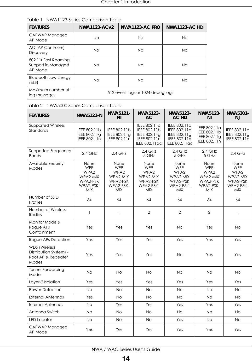 Chapter 1 IntroductionNWA / WAC Series User’s Guide14CAPWAP Managed AP Mode No No NoAC (AP Controller) Discovery No No No802.11r Fast Roaming Support in Managed AP ModeNo No NoBluetooth Low Energy (BLE) No No NoMaximum number of log messages  512 event logs or 1024 debug logsTable 2   NWA5000 Series Comparison TableFEATURES NWA5121-N NWA5121-NI NWA5123-AC NWA5123-AC HD NWA5123-NI NWA5301-NJSupported Wireless StandardsIEEE 802.11bIEEE 802.11gIEEE 802.11nIEEE 802.11bIEEE 802.11gIEEE 802.11nIEEE 802.11aIEEE 802.11bIEEE 802.11gIEEE 802.11nIEEE 802.11acIEEE 802.11aIEEE 802.11bIEEE 802.11gIEEE 802.11nIEEE 802.11acIEEE 802.11aIEEE 802.11bIEEE 802.11gIEEE 802.11nIEEE 802.11bIEEE 802.11gIEEE 802.11nSupported Frequency Bands 2.4 GHz 2.4 GHz 2.4 GHz5 GHz 2.4 GHz5 GHz 2.4 GHz5 GHz 2.4 GHzAvailable Security ModesNoneWEPWPA2WPA2-MIXWPA2-PSKWPA2-PSK-MIXNoneWEPWPA2WPA2-MIXWPA2-PSKWPA2-PSK-MIXNoneWEPWPA2WPA2-MIXWPA2-PSKWPA2-PSK-MIXNoneWEPWPA2WPA2-MIXWPA2-PSKWPA2-PSK-MIXNoneWEPWPA2WPA2-MIXWPA2-PSKWPA2-PSK-MIXNoneWEPWPA2WPA2-MIXWPA2-PSKWPA2-PSK-MIXNumber of SSID Profiles 64 64 64 64 64 64Number of Wireless Radios 112 221Monitor Mode &amp; Rogue APs ContainmentYes Yes Yes No Yes NoRogue APs Detection Yes Yes Yes Yes Yes YesWDS (Wireless Distribution System) - Root AP &amp; Repeater ModesYes Yes Yes No Yes YesTunnel Forwarding Mode No No No No No NoLayer-2 Isolation Yes Yes Yes Yes Yes YesPower Detection NoNoNo NoNoNoExternal Antennas Yes No No No No NoInternal Antennas No Yes Yes Yes Yes YesAntenna Switch No No No No No NoLED Locator No No No Yes No NoCAPWAP Managed AP Mode Yes Yes Yes Yes Yes YesTable 1   NWA1123 Series Comparison TableFEATURES NWA1123-ACV2NWA1123-AC PRO NWA1123-AC HD