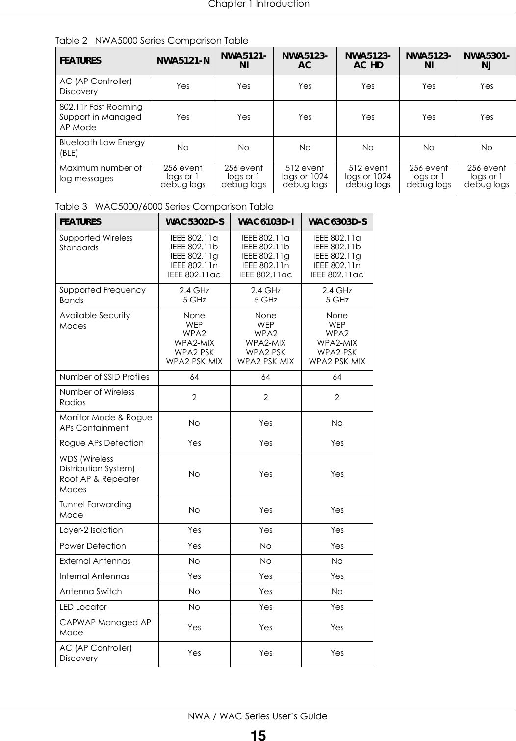  Chapter 1 IntroductionNWA / WAC Series User’s Guide15AC (AP Controller) Discovery Yes Yes Yes Yes Yes Yes802.11r Fast Roaming Support in Managed AP ModeYes Yes Yes Yes Yes YesBluetooth Low Energy (BLE) No No No No No NoMaximum number of log messages 256 event logs or 1 debug logs256 event logs or 1 debug logs512 event logs or 1024 debug logs512 event logs or 1024 debug logs256 event logs or 1 debug logs256 event logs or 1 debug logsTable 3   WAC5000/6000 Series Comparison TableFEATURES WAC5302D-S  WAC6103D-I WAC6303D-SSupported Wireless StandardsIEEE 802.11aIEEE 802.11bIEEE 802.11gIEEE 802.11nIEEE 802.11acIEEE 802.11aIEEE 802.11bIEEE 802.11gIEEE 802.11nIEEE 802.11acIEEE 802.11aIEEE 802.11bIEEE 802.11gIEEE 802.11nIEEE 802.11acSupported Frequency Bands2.4 GHz5 GHz 2.4 GHz5 GHz 2.4 GHz5 GHzAvailable Security ModesNoneWEPWPA2WPA2-MIXWPA2-PSKWPA2-PSK-MIXNoneWEPWPA2WPA2-MIXWPA2-PSKWPA2-PSK-MIXNoneWEPWPA2WPA2-MIXWPA2-PSKWPA2-PSK-MIXNumber of SSID Profiles 64 64 64Number of Wireless Radios 222Monitor Mode &amp; Rogue APs Containment No Yes NoRogue APs Detection Yes Yes YesWDS (Wireless Distribution System) - Root AP &amp; Repeater ModesNo Yes YesTunnel Forwarding Mode No Yes YesLayer-2 Isolation Yes Yes YesPower Detection Yes No YesExternal Antennas No No NoInternal Antennas Yes Yes YesAntenna Switch No Yes NoLED Locator No Yes YesCAPWAP Managed AP Mode Yes Yes YesAC (AP Controller) Discovery Yes Yes YesTable 2   NWA5000 Series Comparison TableFEATURES NWA5121-N NWA5121-NI NWA5123-AC NWA5123-AC HD NWA5123-NI NWA5301-NJ