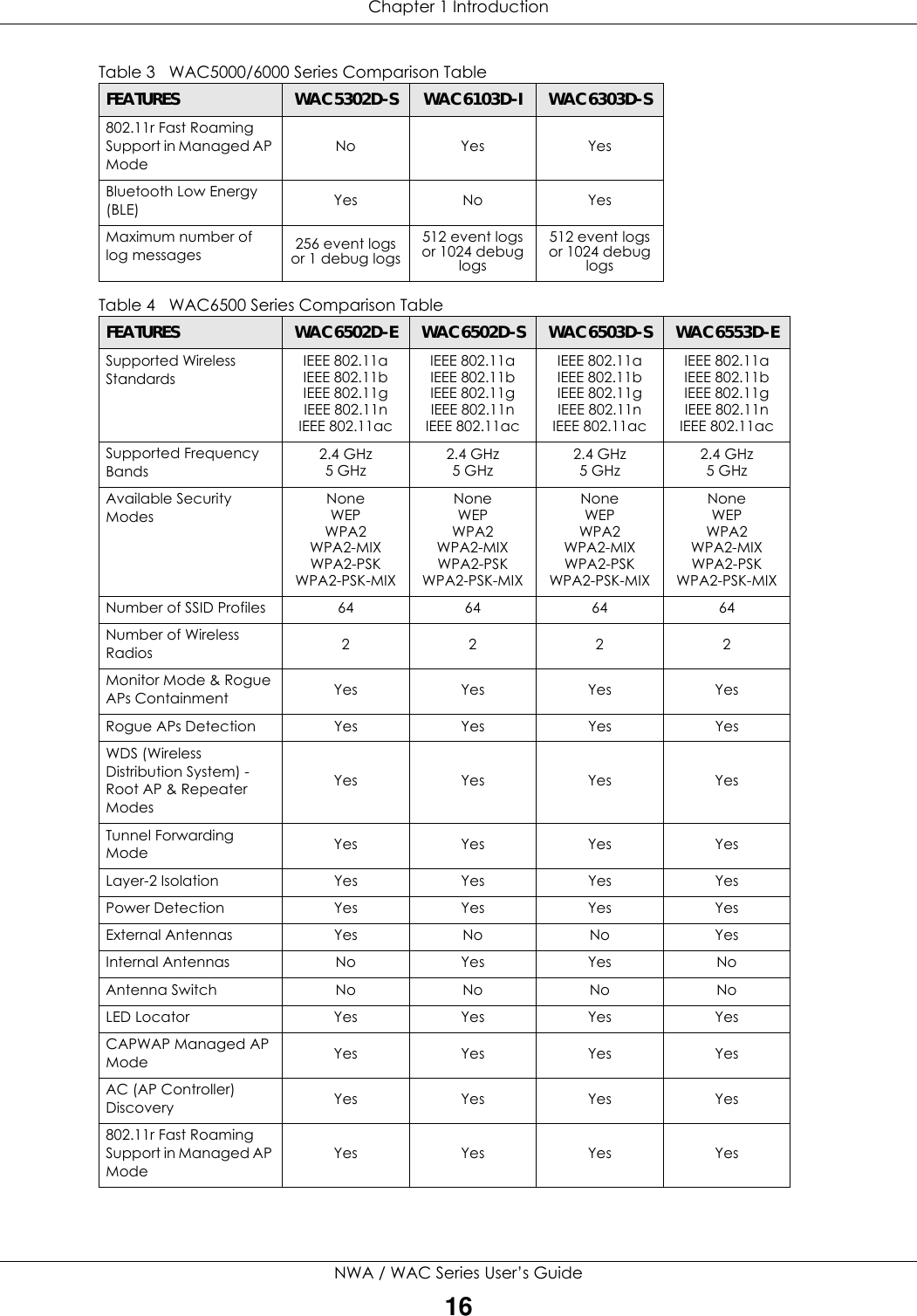 Chapter 1 IntroductionNWA / WAC Series User’s Guide16802.11r Fast Roaming Support in Managed AP ModeNo Yes YesBluetooth Low Energy (BLE) Yes No YesMaximum number of log messages  256 event logs or 1 debug logs512 event logs or 1024 debug logs512 event logs or 1024 debug logsTable 4   WAC6500 Series Comparison TableFEATURES WAC6502D-E WAC6502D-S WAC6503D-S WAC6553D-ESupported Wireless StandardsIEEE 802.11aIEEE 802.11bIEEE 802.11gIEEE 802.11nIEEE 802.11acIEEE 802.11aIEEE 802.11bIEEE 802.11gIEEE 802.11nIEEE 802.11acIEEE 802.11aIEEE 802.11bIEEE 802.11gIEEE 802.11nIEEE 802.11acIEEE 802.11aIEEE 802.11bIEEE 802.11gIEEE 802.11nIEEE 802.11acSupported Frequency Bands2.4 GHz5 GHz 2.4 GHz5 GHz 2.4 GHz5 GHz 2.4 GHz5 GHzAvailable Security ModesNoneWEPWPA2WPA2-MIXWPA2-PSKWPA2-PSK-MIXNoneWEPWPA2WPA2-MIXWPA2-PSKWPA2-PSK-MIXNoneWEPWPA2WPA2-MIXWPA2-PSKWPA2-PSK-MIXNoneWEPWPA2WPA2-MIXWPA2-PSKWPA2-PSK-MIXNumber of SSID Profiles 64 64 64 64Number of Wireless Radios 2222Monitor Mode &amp; Rogue APs Containment YesYesYesYesRogue APs Detection Yes Yes Yes YesWDS (Wireless Distribution System) - Root AP &amp; Repeater ModesYesYesYesYesTunnel Forwarding Mode YesYesYesYesLayer-2 Isolation Yes Yes Yes YesPower Detection Yes Yes Yes YesExternal Antennas Yes No No YesInternal Antennas No Yes Yes NoAntenna Switch No No No NoLED Locator Yes Yes Yes YesCAPWAP Managed AP Mode YesYesYesYesAC (AP Controller) Discovery YesYesYesYes802.11r Fast Roaming Support in Managed AP ModeYesYesYesYesTable 3   WAC5000/6000 Series Comparison TableFEATURES WAC5302D-S  WAC6103D-I WAC6303D-S