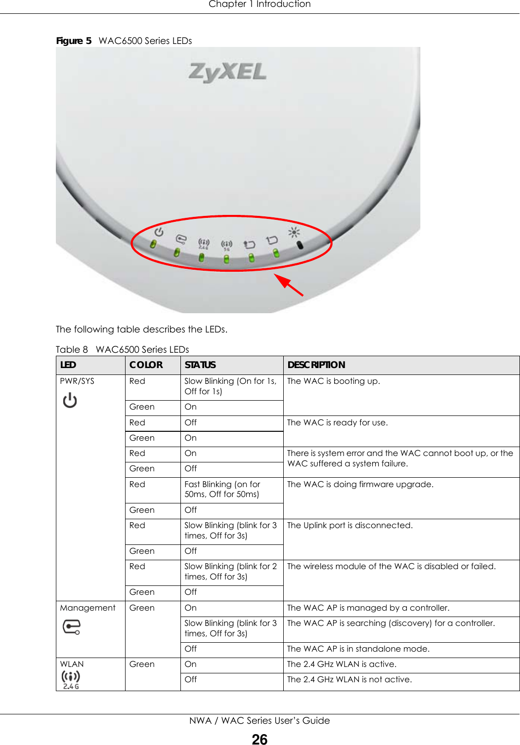 Chapter 1 IntroductionNWA / WAC Series User’s Guide26Figure 5   WAC6500 Series LEDs   The following table describes the LEDs.    Table 8   WAC6500 Series LEDsLED COLOR STATUS DESCRIPTIONPWR/SYS  Red Slow Blinking (On for 1s, Off for 1s)The WAC is booting up.Green OnRed Off The WAC is ready for use.Green OnRed On There is system error and the WAC cannot boot up, or the WAC suffered a system failure.Green OffRed Fast Blinking (on for 50ms, Off for 50ms)The WAC is doing firmware upgrade.Green OffRed  Slow Blinking (blink for 3 times, Off for 3s)The Uplink port is disconnected.Green OffRed Slow Blinking (blink for 2 times, Off for 3s)The wireless module of the WAC is disabled or failed.Green OffManagement Green On The WAC AP is managed by a controller.Slow Blinking (blink for 3 times, Off for 3s)The WAC AP is searching (discovery) for a controller.Off The WAC AP is in standalone mode.WLAN Green On The 2.4 GHz WLAN is active.Off The 2.4 GHz WLAN is not active.