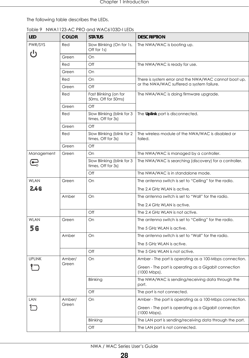 Chapter 1 IntroductionNWA / WAC Series User’s Guide28The following table describes the LEDs.    Table 9   NWA1123-AC PRO and WAC6103D-I LEDsLED COLOR STATUS DESCRIPTIONPWR/SYS  Red Slow Blinking (On for 1s, Off for 1s)The NWA/WAC is booting up.Green OnRed Off The NWA/WAC is ready for use.Green OnRed On There is system error and the NWA/WAC cannot boot up, or the NWA/WAC suffered a system failure.Green OffRed Fast Blinking (on for 50ms, Off for 50ms)The NWA/WAC is doing firmware upgrade.Green OffRed  Slow Blinking (blink for 3 times, Off for 3s)The Uplink port is disconnected.Green OffRed Slow Blinking (blink for 2 times, Off for 3s)The wireless module of the NWA/WAC is disabled or failed.Green OffManagement Green On The NWA/WAC is managed by a controller.Slow Blinking (blink for 3 times, Off for 3s)The NWA/WAC is searching (discovery) for a controller.Off The NWA/WAC is in standalone mode.WLAN Green On The antenna switch is set to “Ceiling” for the radio.The 2.4 GHz WLAN is active.Amber On The antenna switch is set to “Wall” for the radio.The 2.4 GHz WLAN is active.Off The 2.4 GHz WLAN is not active.WLAN Green On The antenna switch is set to “Ceiling” for the radio.The 5 GHz WLAN is active.Amber On The antenna switch is set to “Wall” for the radio.The 5 GHz WLAN is active.Off The 5 GHz WLAN is not active.UPLINK Amber/GreenOn Amber - The port is operating as a 100-Mbps connection.Green - The port is operating as a Gigabit connection (1000 Mbps).Blinking The NWA/WAC is sending/receiving data through the port.Off The port is not connected.LAN Amber/GreenOn Amber - The port is operating as a 100-Mbps connection.Green - The port is operating as a Gigabit connection (1000 Mbps).Blinking The LAN port is sending/receiving data through the port.Off The LAN port is not connected.