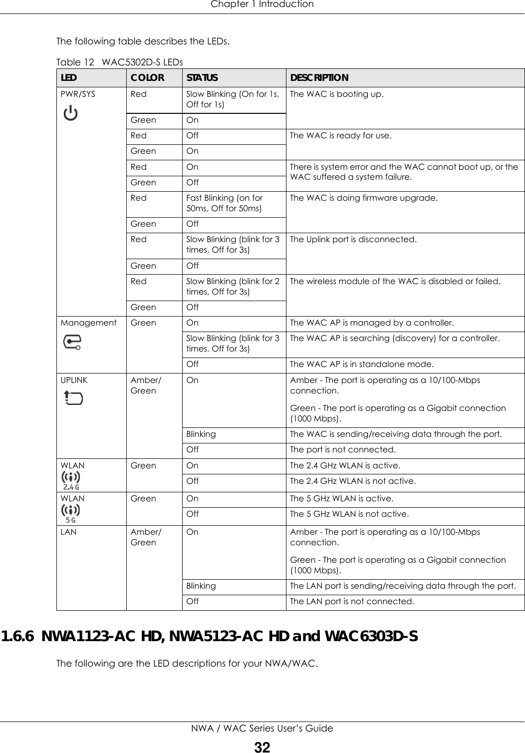 Chapter 1 IntroductionNWA / WAC Series User’s Guide32The following table describes the LEDs.    1.6.6  NWA1123-AC HD, NWA5123-AC HD and WAC6303D-SThe following are the LED descriptions for your NWA/WAC.Table 12   WAC5302D-S LEDsLED COLOR STATUS DESCRIPTIONPWR/SYS  Red Slow Blinking (On for 1s, Off for 1s)The WAC is booting up.Green OnRed Off The WAC is ready for use.Green OnRed On There is system error and the WAC cannot boot up, or the WAC suffered a system failure.Green OffRed Fast Blinking (on for 50ms, Off for 50ms)The WAC is doing firmware upgrade.Green OffRed  Slow Blinking (blink for 3 times, Off for 3s)The Uplink port is disconnected.Green OffRed Slow Blinking (blink for 2 times, Off for 3s)The wireless module of the WAC is disabled or failed.Green OffManagement Green On The WAC AP is managed by a controller.Slow Blinking (blink for 3 times, Off for 3s)The WAC AP is searching (discovery) for a controller.Off The WAC AP is in standalone mode.UPLINK Amber/GreenOn Amber - The port is operating as a 10/100-Mbps connection.Green - The port is operating as a Gigabit connection (1000 Mbps).Blinking The WAC is sending/receiving data through the port.Off The port is not connected.WLAN Green On The 2.4 GHz WLAN is active.Off The 2.4 GHz WLAN is not active.WLAN Green On The 5 GHz WLAN is active.Off The 5 GHz WLAN is not active.LAN Amber/GreenOn Amber - The port is operating as a 10/100-Mbps connection.Green - The port is operating as a Gigabit connection (1000 Mbps).Blinking The LAN port is sending/receiving data through the port.Off The LAN port is not connected.