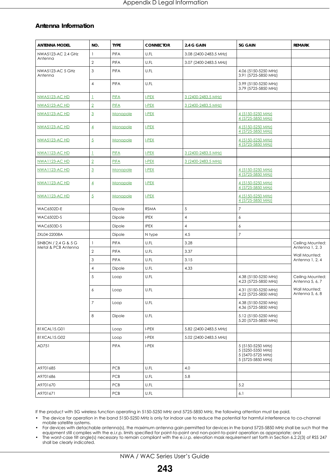  Appendix D Legal InformationNWA / WAC Series User’s Guide243Antenna Information If the product with 5G wireless function operating in 5150-5250 MHz and 5725-5850 MHz, the following attention must be paid, • The device for operation in the band 5150-5250 MHz is only for indoor use to reduce the potential for harmful interference to co-channel mobile satellite systems.• For devices with detachable antenna(s), the maximum antenna gain permitted for devices in the band 5725-5850 MHz shall be such that the equipment still complies with the e.i.r.p. limits specified for point-to-point and non-point-to-point operation as appropriate; and• The worst-case tilt angle(s) necessary to remain compliant with the e.i.r.p. elevation mask requirement set forth in Section 6.2.2(3) of RSS 247 shall be clearly indicated.ANTENNA MODEL NO. TYPE CONNECTOR 2.4 G GAIN 5G GAIN REMARKNWA5123-AC 2.4 GHz Antenna1 PIFA U.FL 3.08 (2400-2483.5 MHz)2 PIFA U.FL 3.07 (2400-2483.5 MHz)NWA5123-AC 5 GHz Antenna3 PIFA U.FL 4.06 (5150-5250 MHz)3.91 (5725-5850 MHz)4 PIFA U.FL 3.99 (5150-5250 MHz)3.79 (5725-5850 MHz)NWA5123-AC HD 1PIFA I-PEX 3 (2400-2483.5 MHz)NWA5123-AC HD 2PIFA I-PEX 3 (2400-2483.5 MHz)NWA5123-AC HD 3Monopole I-PEX 4 (5150-5250 MHz)4 (5725-5850 MHz)NWA5123-AC HD 4Monopole I-PEX 4 (5150-5250 MHz) 4 (5725-5850 MHz)NWA5123-AC HD 5Monopole I-PEX 4 (5150-5250 MHz)4 (5725-5850 MHz)NWA1123-AC HD 1PIFA I-PEX 3 (2400-2483.5 MHz)NWA1123-AC HD 2PIFA I-PEX 3 (2400-2483.5 MHz)NWA1123-AC HD 3Monopole I-PEX 4 (5150-5250 MHz)4 (5725-5850 MHz)NWA1123-AC HD 4Monopole I-PEX 4 (5150-5250 MHz)4 (5725-5850 MHz)NWA1123-AC HD 5Monopole I-PEX 4 (5150-5250 MHz)4 (5725-5850 MHz)WAC6502D-E Dipole RSMA 5 7WAC6502D-S Dipole IPEX 4 6WAC6503D-S Dipole IPEX 4 6ZXL04-22008A Dipole N type 4.5 7SINBON / 2.4 G &amp; 5 G Metal &amp; PCB Antenna1 PIFA U.FL 3.28 Ceiling Mounted: Antenna 1, 2, 3Wall Mounted: Antenna 1, 2, 42PIFA U.FL 3.373PIFA U.FL 3.154Dipole U.FL 4.335 Loop U.FL 4.38 (5150-5250 MHz)4.23 (5725-5850 MHz)Ceiling Mounted: Antenna 5, 6, 7Wall Mounted: Antenna 5, 6, 86 Loop U.FL 4.31 (5150-5250 MHz)4.22 (5725-5850 MHz)7 Loop U.FL 4.38 (5150-5250 MHz)4.36 (5725-5850 MHz)8 Dipole U.FL 5.12 (5150-5250 MHz)5.20 (5725-5850 MHz)81XCAL15.G01 Loop I-PEX 5.82 (2400-2483.5 MHz)81XCAL15.G02 Loop I-PEX 5.02 (2400-2483.5 MHz)AD751 PIFA I-PEX 5 (5150-5250 MHz)5 (5250-5350 MHz)5 (5470-5725 MHz)5 (5725-5850 MHz)A9701685 PCB U.FL 4.0A9701686 PCB U.FL 5.8A9701670 PCB U.FL 5.2A9701671 PCB U.FL 6.1