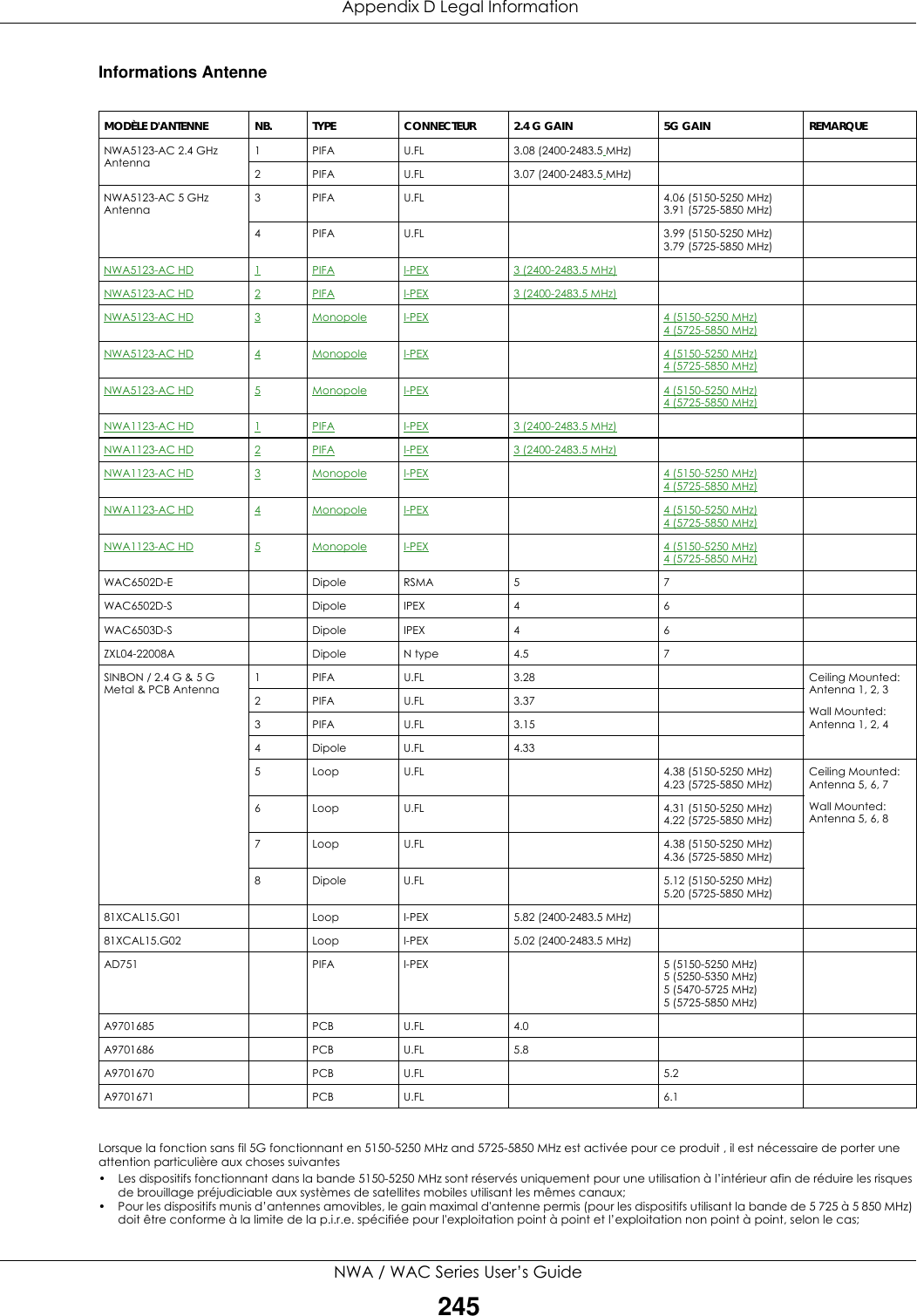  Appendix D Legal InformationNWA / WAC Series User’s Guide245Informations Antenne Lorsque la fonction sans fil 5G fonctionnant en 5150-5250 MHz and 5725-5850 MHz est activée pour ce produit , il est nécessaire de porter une attention particulière aux choses suivantes• Les dispositifs fonctionnant dans la bande 5150-5250 MHz sont réservés uniquement pour une utilisation à l’intérieur afin de réduire les risques de brouillage préjudiciable aux systèmes de satellites mobiles utilisant les mêmes canaux;• Pour les dispositifs munis d’antennes amovibles, le gain maximal d&apos;antenne permis (pour les dispositifs utilisant la bande de 5 725 à 5 850 MHz) doit être conforme à la limite de la p.i.r.e. spécifiée pour l&apos;exploitation point à point et l’exploitation non point à point, selon le cas;MODÈLE D&apos;ANTENNE NB. TYPE CONNECTEUR 2.4 G GAIN 5G GAIN REMARQUENWA5123-AC 2.4 GHz Antenna1 PIFA U.FL 3.08 (2400-2483.5 MHz)2 PIFA U.FL 3.07 (2400-2483.5 MHz)NWA5123-AC 5 GHz Antenna3 PIFA U.FL 4.06 (5150-5250 MHz)3.91 (5725-5850 MHz)4 PIFA U.FL 3.99 (5150-5250 MHz)3.79 (5725-5850 MHz)NWA5123-AC HD 1PIFA I-PEX 3 (2400-2483.5 MHz)NWA5123-AC HD 2PIFA I-PEX 3 (2400-2483.5 MHz)NWA5123-AC HD 3Monopole I-PEX 4 (5150-5250 MHz)4 (5725-5850 MHz)NWA5123-AC HD 4Monopole I-PEX 4 (5150-5250 MHz)4 (5725-5850 MHz)NWA5123-AC HD 5Monopole I-PEX 4 (5150-5250 MHz)4 (5725-5850 MHz)NWA1123-AC HD 1PIFA I-PEX 3 (2400-2483.5 MHz)NWA1123-AC HD 2PIFA I-PEX 3 (2400-2483.5 MHz)NWA1123-AC HD 3Monopole I-PEX 4 (5150-5250 MHz)4 (5725-5850 MHz)NWA1123-AC HD 4Monopole I-PEX 4 (5150-5250 MHz)4 (5725-5850 MHz)NWA1123-AC HD 5Monopole I-PEX 4 (5150-5250 MHz)4 (5725-5850 MHz)WAC6502D-E Dipole RSMA 5 7WAC6502D-S Dipole IPEX 4 6WAC6503D-S Dipole IPEX 4 6ZXL04-22008A Dipole N type 4.5 7SINBON / 2.4 G &amp; 5 G Metal &amp; PCB Antenna1 PIFA U.FL 3.28 Ceiling Mounted: Antenna 1, 2, 3Wall Mounted: Antenna 1, 2, 42PIFA U.FL 3.373PIFA U.FL 3.154Dipole U.FL 4.335 Loop U.FL 4.38 (5150-5250 MHz)4.23 (5725-5850 MHz)Ceiling Mounted: Antenna 5, 6, 7Wall Mounted: Antenna 5, 6, 86 Loop U.FL 4.31 (5150-5250 MHz)4.22 (5725-5850 MHz)7 Loop U.FL 4.38 (5150-5250 MHz)4.36 (5725-5850 MHz)8 Dipole U.FL 5.12 (5150-5250 MHz)5.20 (5725-5850 MHz)81XCAL15.G01 Loop I-PEX 5.82 (2400-2483.5 MHz)81XCAL15.G02 Loop I-PEX 5.02 (2400-2483.5 MHz)AD751 PIFA I-PEX 5 (5150-5250 MHz)5 (5250-5350 MHz)5 (5470-5725 MHz)5 (5725-5850 MHz)A9701685 PCB U.FL 4.0A9701686 PCB U.FL 5.8A9701670 PCB U.FL 5.2A9701671 PCB U.FL 6.1