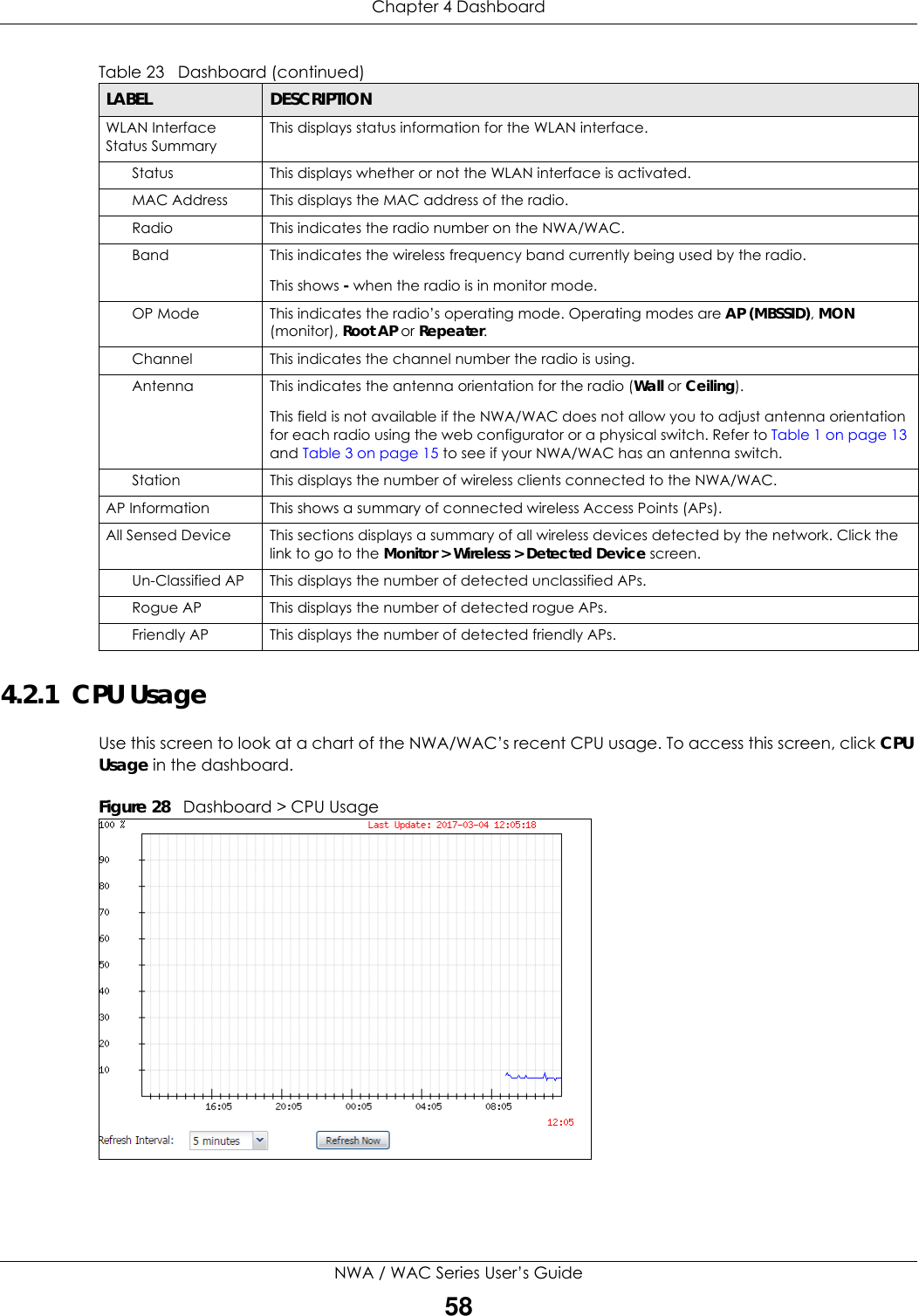 Chapter 4 DashboardNWA / WAC Series User’s Guide584.2.1  CPU UsageUse this screen to look at a chart of the NWA/WAC’s recent CPU usage. To access this screen, click CPU Usage in the dashboard.Figure 28   Dashboard &gt; CPU UsageWLAN Interface Status SummaryThis displays status information for the WLAN interface.Status This displays whether or not the WLAN interface is activated.MAC Address This displays the MAC address of the radio.Radio This indicates the radio number on the NWA/WAC.Band This indicates the wireless frequency band currently being used by the radio. This shows - when the radio is in monitor mode.OP Mode This indicates the radio’s operating mode. Operating modes are AP (MBSSID), MON (monitor), Root AP or Repeater.Channel This indicates the channel number the radio is using.Antenna This indicates the antenna orientation for the radio (Wall or Ceiling).This field is not available if the NWA/WAC does not allow you to adjust antenna orientation for each radio using the web configurator or a physical switch. Refer to Table 1 on page 13 and Table 3 on page 15 to see if your NWA/WAC has an antenna switch.Station This displays the number of wireless clients connected to the NWA/WAC.AP Information This shows a summary of connected wireless Access Points (APs). All Sensed Device This sections displays a summary of all wireless devices detected by the network. Click the link to go to the Monitor &gt; Wireless &gt; Detected Device screen.Un-Classified AP This displays the number of detected unclassified APs.Rogue AP This displays the number of detected rogue APs.Friendly AP This displays the number of detected friendly APs.Table 23   Dashboard (continued)LABEL DESCRIPTION