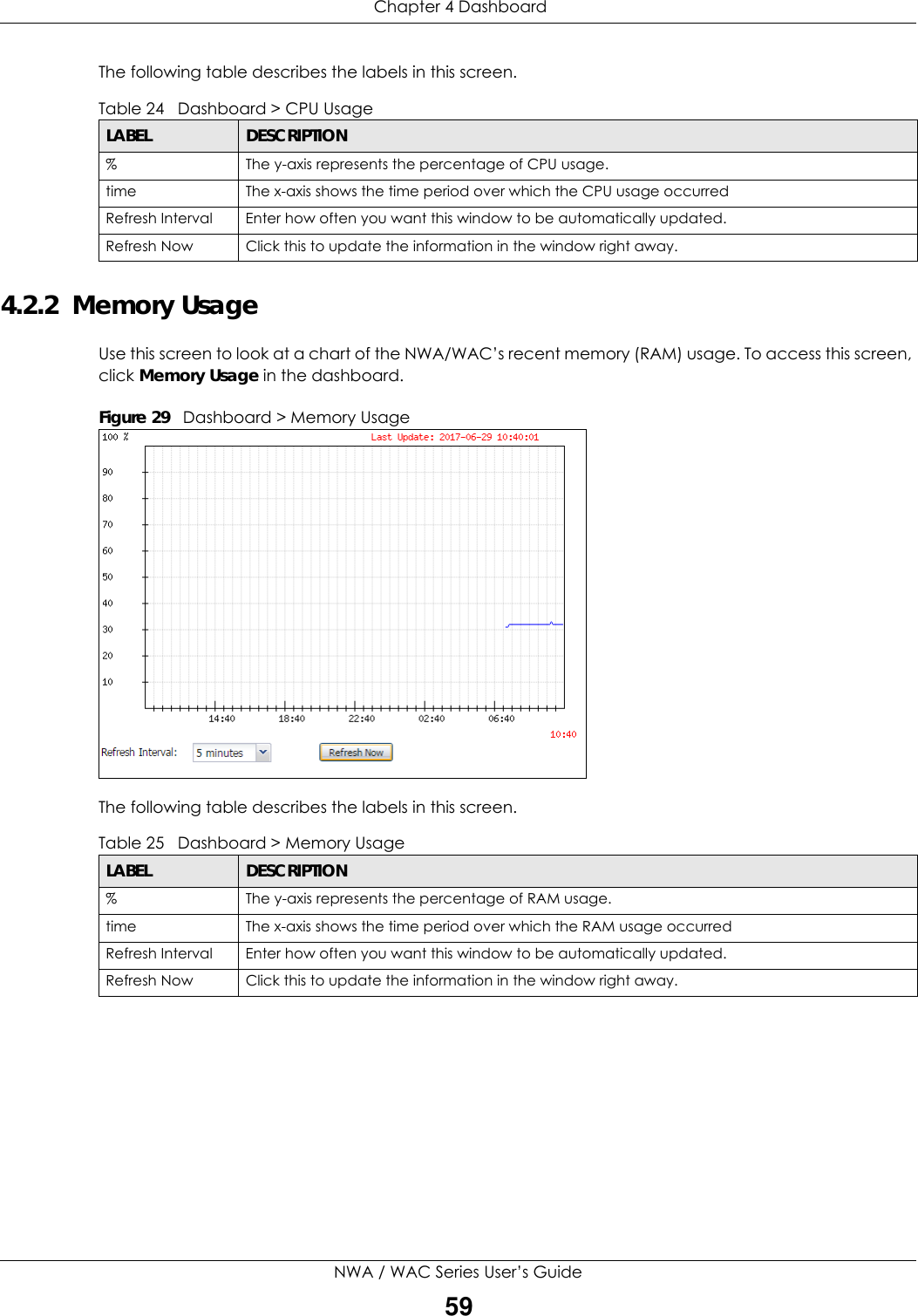  Chapter 4 DashboardNWA / WAC Series User’s Guide59The following table describes the labels in this screen.  4.2.2  Memory UsageUse this screen to look at a chart of the NWA/WAC’s recent memory (RAM) usage. To access this screen, click Memory Usage in the dashboard.Figure 29   Dashboard &gt; Memory UsageThe following table describes the labels in this screen.  Table 24   Dashboard &gt; CPU UsageLABEL DESCRIPTION% The y-axis represents the percentage of CPU usage.time The x-axis shows the time period over which the CPU usage occurredRefresh Interval Enter how often you want this window to be automatically updated.Refresh Now Click this to update the information in the window right away. Table 25   Dashboard &gt; Memory UsageLABEL DESCRIPTION% The y-axis represents the percentage of RAM usage.time The x-axis shows the time period over which the RAM usage occurredRefresh Interval Enter how often you want this window to be automatically updated.Refresh Now Click this to update the information in the window right away. 