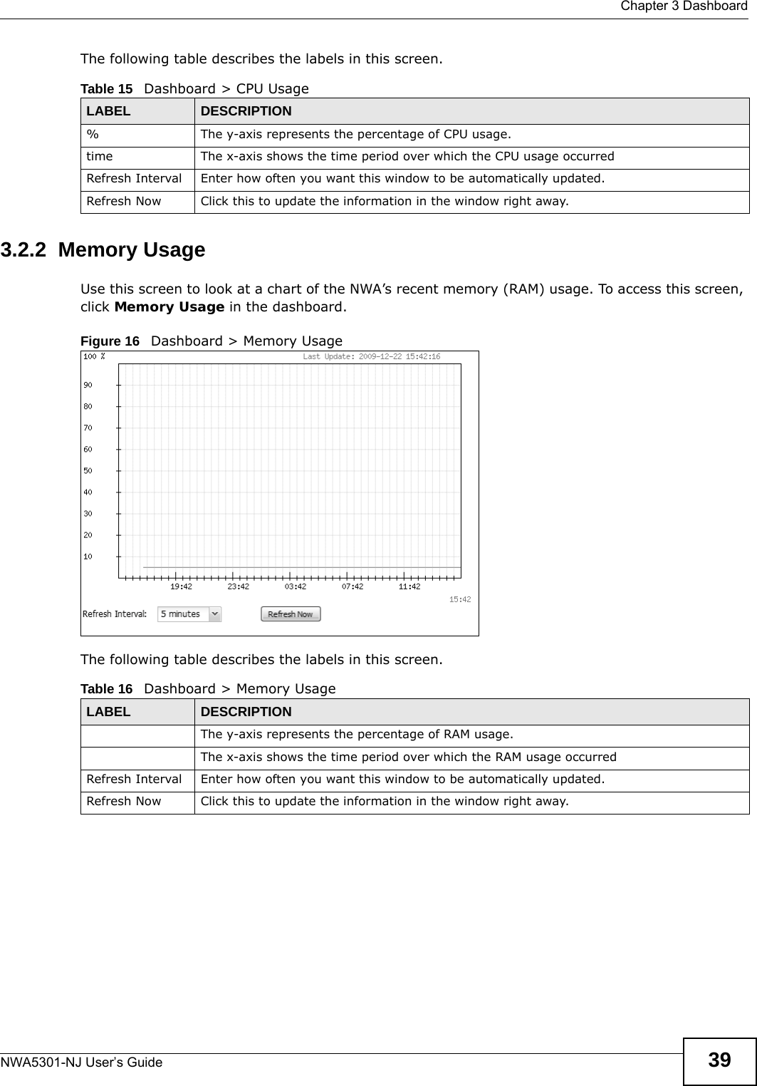  Chapter 3 DashboardNWA5301-NJ User’s Guide 39The following table describes the labels in this screen.  3.2.2  Memory UsageUse this screen to look at a chart of the NWA’s recent memory (RAM) usage. To access this screen, click Memory Usage in the dashboard.Figure 16   Dashboard &gt; Memory UsageThe following table describes the labels in this screen.  Table 15   Dashboard &gt; CPU UsageLABEL DESCRIPTION% The y-axis represents the percentage of CPU usage.time The x-axis shows the time period over which the CPU usage occurredRefresh Interval Enter how often you want this window to be automatically updated.Refresh Now Click this to update the information in the window right away. Table 16   Dashboard &gt; Memory UsageLABEL DESCRIPTIONThe y-axis represents the percentage of RAM usage.The x-axis shows the time period over which the RAM usage occurredRefresh Interval Enter how often you want this window to be automatically updated.Refresh Now Click this to update the information in the window right away. 