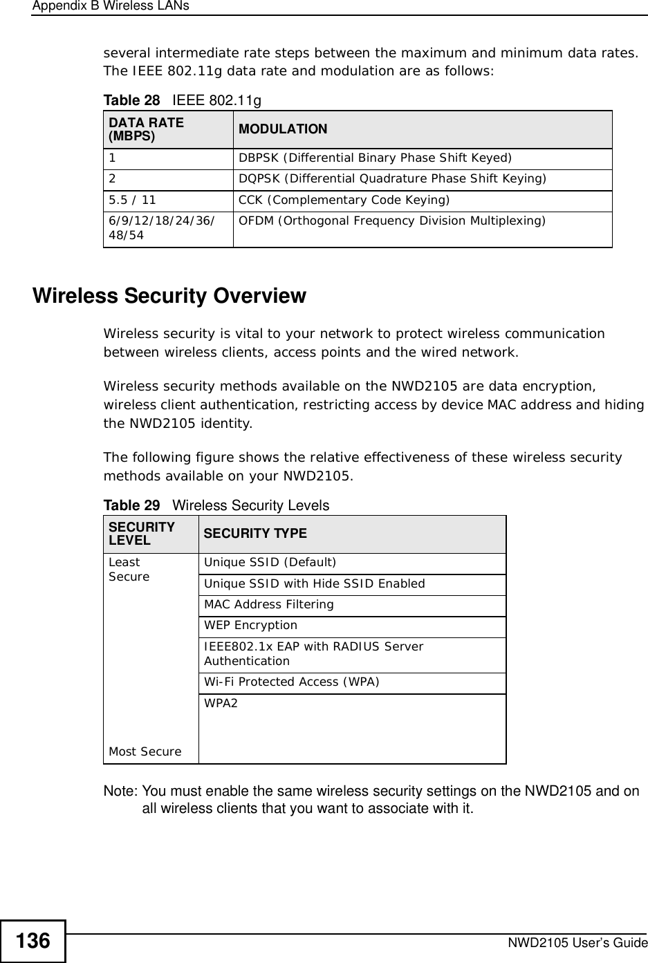 Appendix BWireless LANsNWD2105 User’s Guide136several intermediate rate steps between the maximum and minimum data rates. The IEEE 802.11g data rate and modulation are as follows:Wireless Security OverviewWireless security is vital to your network to protect wireless communication between wireless clients, access points and the wired network.Wireless security methods available on the NWD2105 are data encryption, wireless client authentication, restricting access by device MAC address and hiding the NWD2105 identity.The following figure shows the relative effectiveness of these wireless security methods available on your NWD2105.Note: You must enable the same wireless security settings on the NWD2105 and on all wireless clients that you want to associate with it. Table 28   IEEE 802.11gDATA RATE (MBPS) MODULATION1DBPSK (Differential Binary Phase Shift Keyed)2DQPSK (Differential Quadrature Phase Shift Keying)5.5 / 11CCK (Complementary Code Keying) 6/9/12/18/24/36/48/54 OFDM (Orthogonal Frequency Division Multiplexing) Table 29   Wireless Security LevelsSECURITYLEVEL SECURITY TYPELeast       SecureMost SecureUnique SSID (Default)Unique SSID with Hide SSID EnabledMAC Address FilteringWEP EncryptionIEEE802.1x EAP with RADIUS Server AuthenticationWi-Fi Protected Access (WPA)WPA2