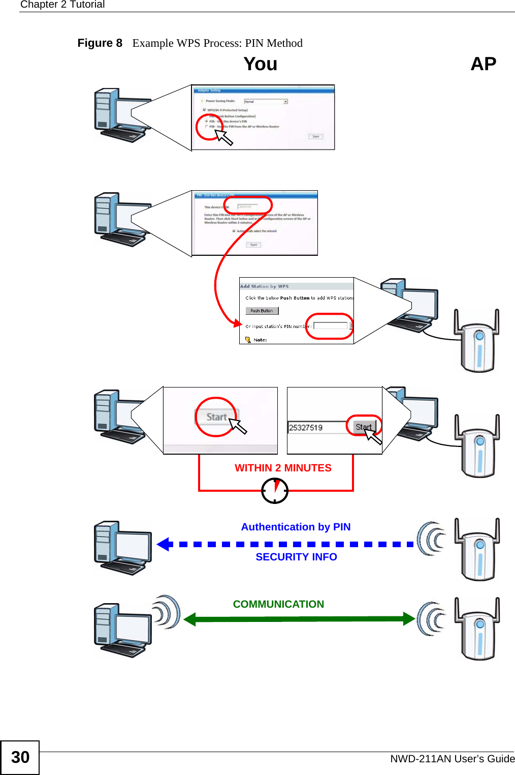 Chapter 2 TutorialNWD-211AN User’s Guide30Figure 8   Example WPS Process: PIN MethodAuthentication by PINSECURITY INFOWITHIN 2 MINUTESCOMMUNICATIONYou AP