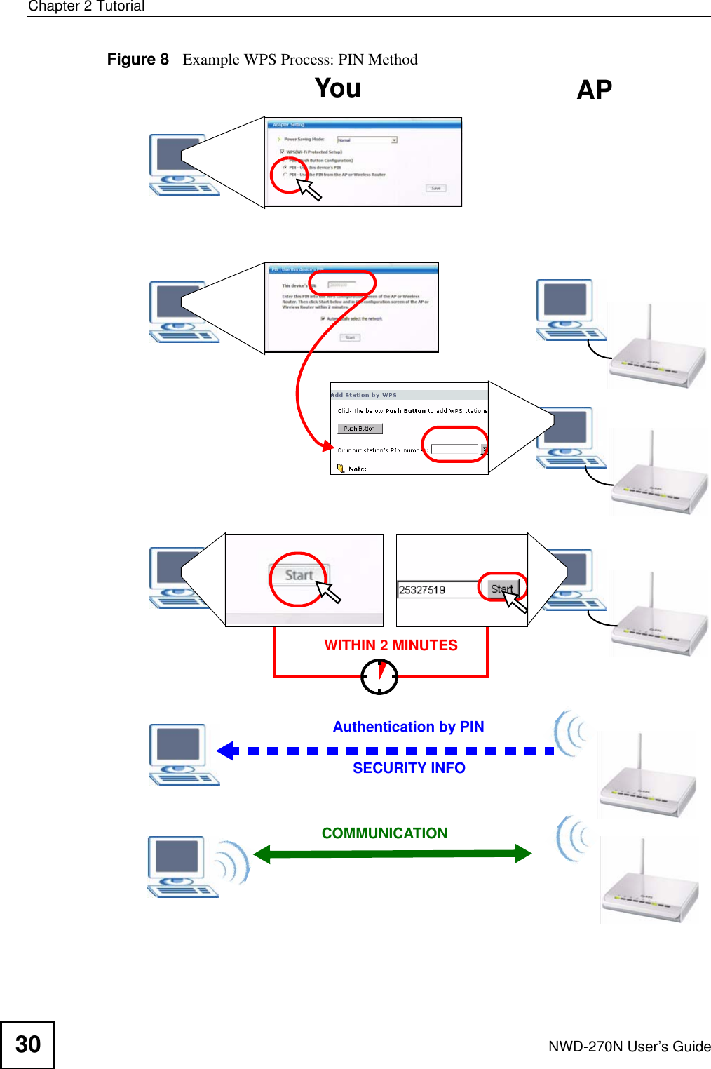Chapter 2 TutorialNWD-270N User’s Guide30Figure 8   Example WPS Process: PIN MethodAuthentication by PINSECURITY INFOWITHIN 2 MINUTESCOMMUNICATIONYou AP