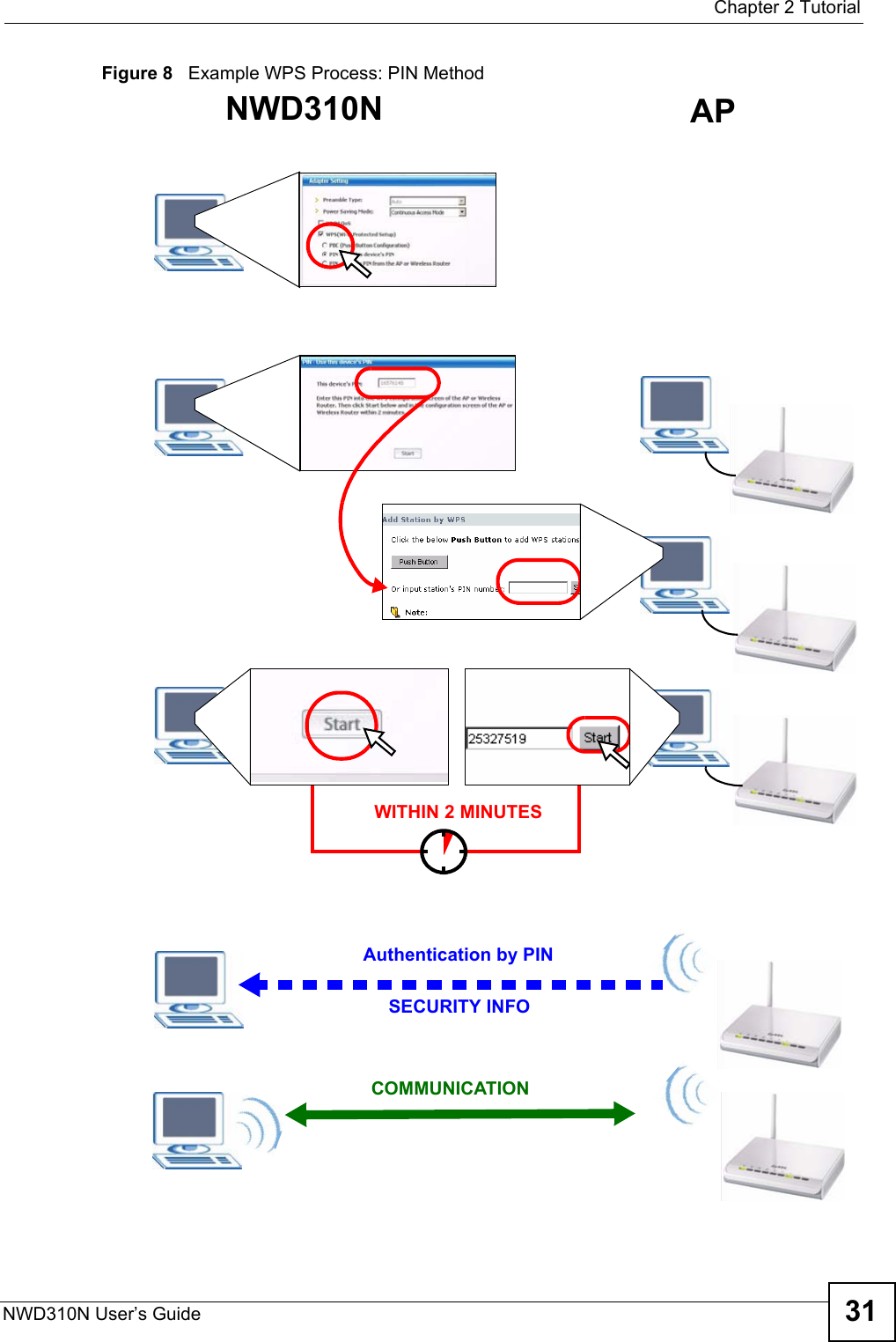  Chapter 2 TutorialNWD310N User’s Guide 31Figure 8   Example WPS Process: PIN MethodAuthentication by PINSECURITY INFOWITHIN 2 MINUTESCOMMUNICATIONNWD310N AP