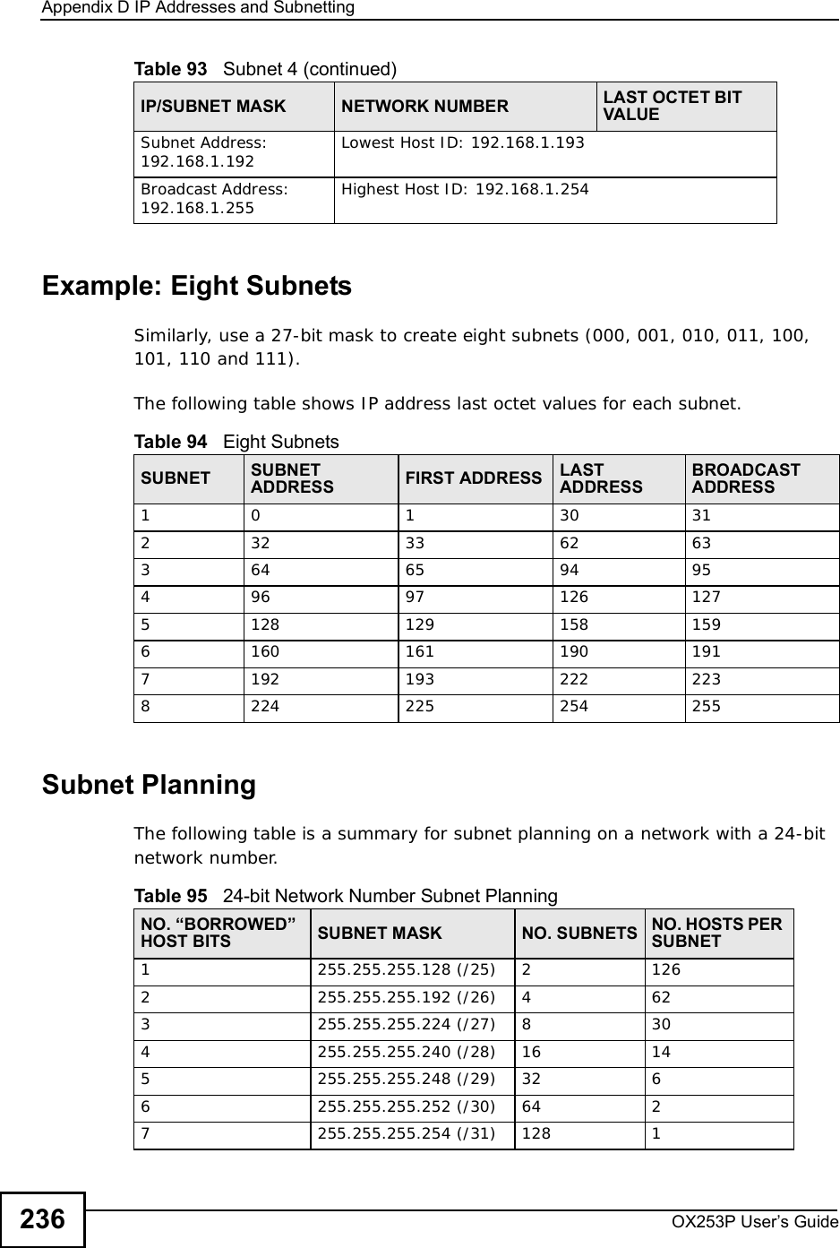 Appendix DIP Addresses and SubnettingOX253P User’s Guide236Example: Eight SubnetsSimilarly, use a 27-bit mask to create eight subnets (000, 001, 010, 011, 100, 101, 110 and 111). The following table shows IP address last octet values for each subnet.Subnet PlanningThe following table is a summary for subnet planning on a network with a 24-bit network number.Subnet Address: 192.168.1.192 Lowest Host ID: 192.168.1.193Broadcast Address: 192.168.1.255 Highest Host ID: 192.168.1.254Table 93   Subnet 4 (continued)IP/SUBNET MASK NETWORK NUMBER LAST OCTET BIT VALUETable 94   Eight SubnetsSUBNET SUBNET ADDRESS FIRST ADDRESS LAST ADDRESSBROADCAST ADDRESS10130 312 32 33 62 633 64 65 94 954 96 97 126 1275 128 129 158 1596 160 161 190 1917 192 193 222 2238 224 225 254 255Table 95   24-bit Network Number Subnet PlanningNO. “BORROWED” HOST BITS SUBNET MASK NO. SUBNETS NO. HOSTS PER SUBNET1255.255.255.128 (/25) 2 1262 255.255.255.192 (/26) 4 623 255.255.255.224 (/27) 8 304 255.255.255.240 (/28) 16 145 255.255.255.248 (/29) 32 66 255.255.255.252 (/30) 64 27 255.255.255.254 (/31) 128 1