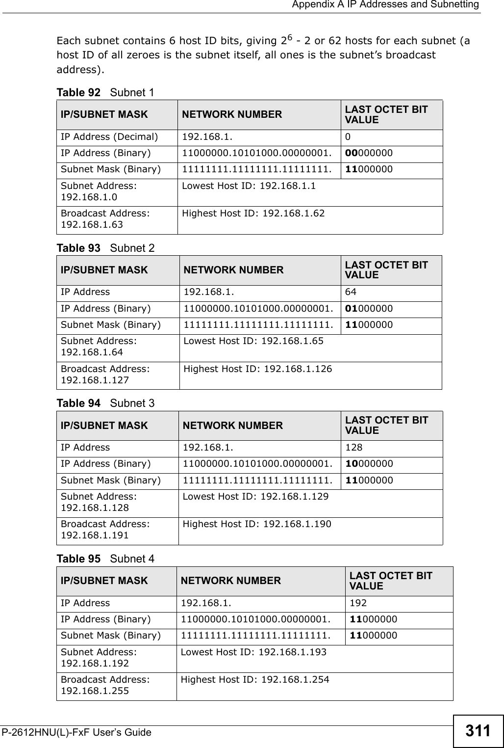  Appendix A IP Addresses and SubnettingP-2612HNU(L)-FxF User’s Guide 311Each subnet contains 6 host ID bits, giving 26- 2 or 62 hosts for each subnet (ahost ID of all zeroes is the subnet itself, all ones is the subnet’s broadcast address). Table 92   Subnet 1IP/SUBNET MASK NETWORK NUMBER LAST OCTET BIT VALUEIP Address (Decimal) 192.168.1. 0IP Address (Binary) 11000000.10101000.00000001. 00000000Subnet Mask (Binary) 11111111.11111111.11111111. 11000000Subnet Address: 192.168.1.0Lowest Host ID: 192.168.1.1Broadcast Address: 192.168.1.63Highest Host ID: 192.168.1.62Table 93   Subnet 2IP/SUBNET MASK NETWORK NUMBER LAST OCTET BIT VALUEIP Address 192.168.1. 64IP Address (Binary) 11000000.10101000.00000001. 01000000Subnet Mask (Binary) 11111111.11111111.11111111. 11000000Subnet Address: 192.168.1.64Lowest Host ID: 192.168.1.65Broadcast Address: 192.168.1.127Highest Host ID: 192.168.1.126Table 94   Subnet 3IP/SUBNET MASK NETWORK NUMBER LAST OCTET BITVALUEIP Address 192.168.1. 128IP Address (Binary) 11000000.10101000.00000001. 10000000Subnet Mask (Binary) 11111111.11111111.11111111. 11000000Subnet Address: 192.168.1.128Lowest Host ID: 192.168.1.129Broadcast Address: 192.168.1.191Highest Host ID: 192.168.1.190Table 95   Subnet 4IP/SUBNET MASK NETWORK NUMBER LAST OCTET BITVALUEIP Address 192.168.1. 192IP Address (Binary) 11000000.10101000.00000001. 11000000Subnet Mask (Binary) 11111111.11111111.11111111. 11000000Subnet Address: 192.168.1.192Lowest Host ID: 192.168.1.193Broadcast Address: 192.168.1.255Highest Host ID: 192.168.1.254