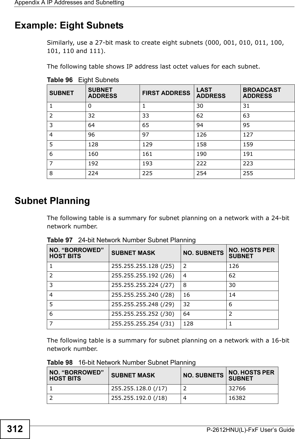 Appendix A IP Addresses and SubnettingP-2612HNU(L)-FxF User’s Guide312Example: Eight SubnetsSimilarly, use a 27-bit mask to create eight subnets (000, 001, 010, 011, 100,101, 110 and 111). The following table shows IP address last octet values for each subnet.Subnet PlanningThe following table is a summary for subnet planning on a network with a 24-bit network number.The following table is a summary for subnet planning on a network with a 16-bit network number. Table 96   Eight SubnetsSUBNET SUBNET ADDRESS FIRST ADDRESS LAST ADDRESSBROADCAST ADDRESS1 0 1 30 312 32 33 62 633 64 65 94 954 96 97 126 1275 128 129 158 1596 160 161 190 1917 192 193 222 2238 224 225 254 255Table 97   24-bit Network Number Subnet PlanningNO. “BORROWED” HOST BITS SUBNET MASK NO. SUBNETS NO. HOSTS PER SUBNET1 255.255.255.128 (/25) 2 1262 255.255.255.192 (/26) 4 623 255.255.255.224 (/27) 8 304 255.255.255.240 (/28) 16 145 255.255.255.248 (/29) 32 66 255.255.255.252 (/30) 64 27 255.255.255.254 (/31) 128 1Table 98   16-bit Network Number Subnet PlanningNO. “BORROWED” HOST BITS SUBNET MASK NO. SUBNETS NO. HOSTS PER SUBNET1 255.255.128.0 (/17) 2 327662 255.255.192.0 (/18) 4 16382