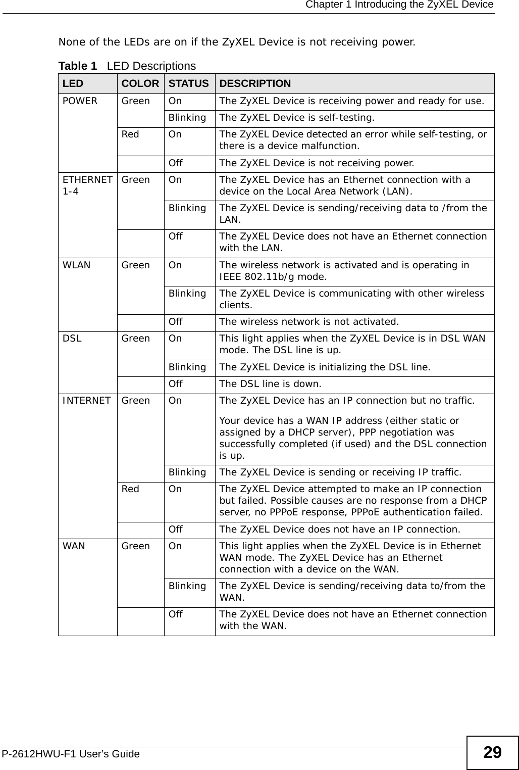  Chapter 1 Introducing the ZyXEL DeviceP-2612HWU-F1 User’s Guide 29None of the LEDs are on if the ZyXEL Device is not receiving power.Table 1   LED DescriptionsLED COLOR STATUS DESCRIPTIONPOWER Green On The ZyXEL Device is receiving power and ready for use.Blinking The ZyXEL Device is self-testing.Red On The ZyXEL Device detected an error while self-testing, or there is a device malfunction.Off The ZyXEL Device is not receiving power.ETHERNET1-4 Green On The ZyXEL Device has an Ethernet connection with a device on the Local Area Network (LAN).Blinking The ZyXEL Device is sending/receiving data to /from the LAN.Off The ZyXEL Device does not have an Ethernet connection with the LAN.WLAN Green On The wireless network is activated and is operating in IEEE 802.11b/g mode.Blinking The ZyXEL Device is communicating with other wireless clients.Off The wireless network is not activated.DSL Green On This light applies when the ZyXEL Device is in DSL WAN mode. The DSL line is up. Blinking The ZyXEL Device is initializing the DSL line.Off The DSL line is down.INTERNET Green On The ZyXEL Device has an IP connection but no traffic.Your device has a WAN IP address (either static or assigned by a DHCP server), PPP negotiation was successfully completed (if used) and the DSL connection is up.Blinking The ZyXEL Device is sending or receiving IP traffic.Red On The ZyXEL Device attempted to make an IP connection but failed. Possible causes are no response from a DHCP server, no PPPoE response, PPPoE authentication failed.Off The ZyXEL Device does not have an IP connection.WAN Green On This light applies when the ZyXEL Device is in Ethernet WAN mode. The ZyXEL Device has an Ethernet connection with a device on the WAN.Blinking The ZyXEL Device is sending/receiving data to/from the WAN.Off The ZyXEL Device does not have an Ethernet connection with the WAN.