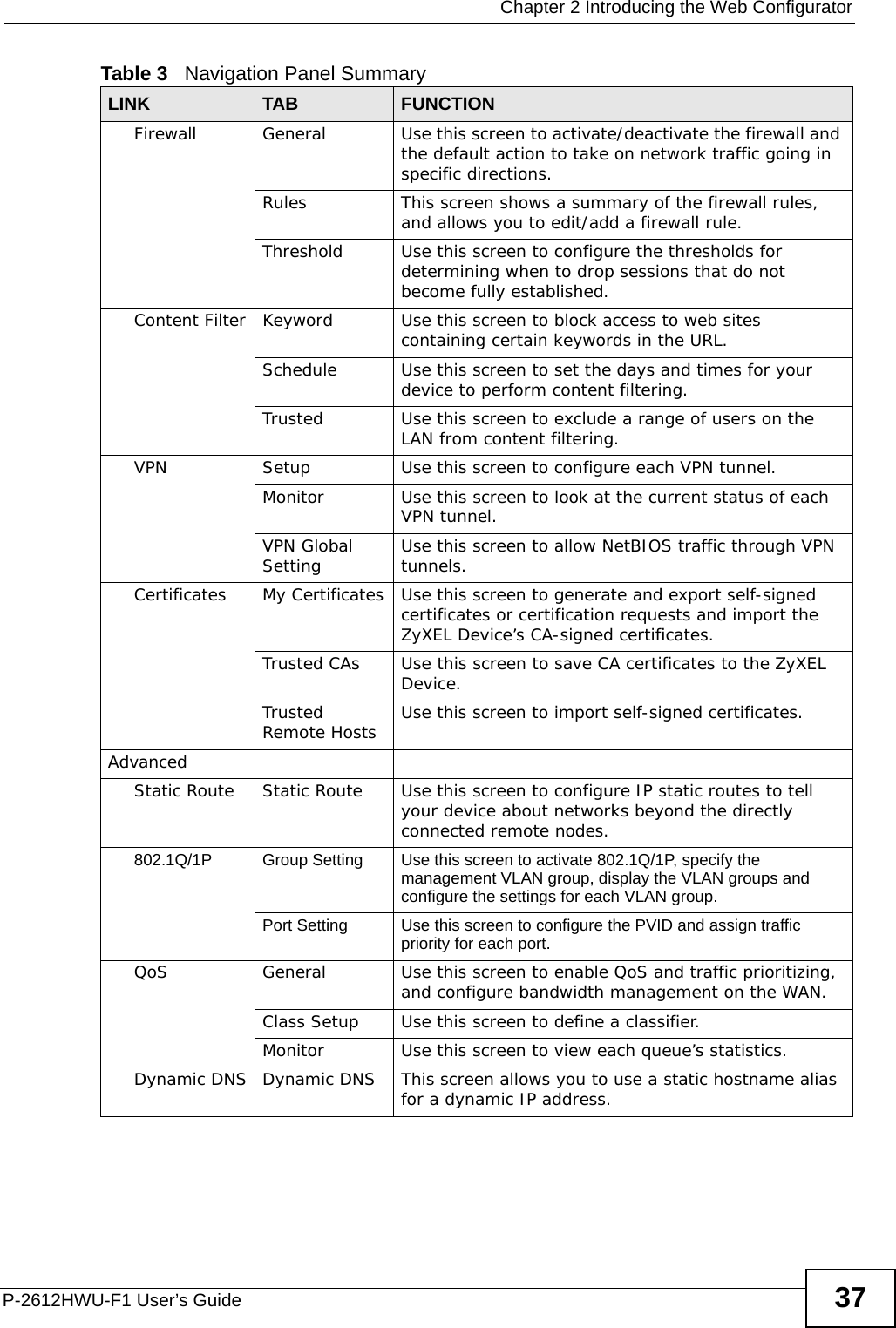  Chapter 2 Introducing the Web ConfiguratorP-2612HWU-F1 User’s Guide 37Firewall General Use this screen to activate/deactivate the firewall and the default action to take on network traffic going in specific directions. Rules This screen shows a summary of the firewall rules, and allows you to edit/add a firewall rule.Threshold Use this screen to configure the thresholds for determining when to drop sessions that do not become fully established.Content Filter Keyword Use this screen to block access to web sites containing certain keywords in the URL.Schedule Use this screen to set the days and times for your device to perform content filtering.Trusted Use this screen to exclude a range of users on the LAN from content filtering.VPN Setup Use this screen to configure each VPN tunnel.Monitor Use this screen to look at the current status of each VPN tunnel.VPN Global Setting Use this screen to allow NetBIOS traffic through VPN tunnels.Certificates My Certificates Use this screen to generate and export self-signed certificates or certification requests and import the ZyXEL Device’s CA-signed certificates. Trusted CAs Use this screen to save CA certificates to the ZyXEL Device.Trusted Remote Hosts Use this screen to import self-signed certificates.AdvancedStatic Route Static Route Use this screen to configure IP static routes to tell your device about networks beyond the directly connected remote nodes.802.1Q/1P Group Setting Use this screen to activate 802.1Q/1P, specify the management VLAN group, display the VLAN groups and configure the settings for each VLAN group.Port Setting Use this screen to configure the PVID and assign traffic priority for each port.QoS General Use this screen to enable QoS and traffic prioritizing, and configure bandwidth management on the WAN.Class Setup Use this screen to define a classifier.Monitor Use this screen to view each queue’s statistics.Dynamic DNS Dynamic DNS This screen allows you to use a static hostname alias for a dynamic IP address.Table 3   Navigation Panel SummaryLINK TAB FUNCTION