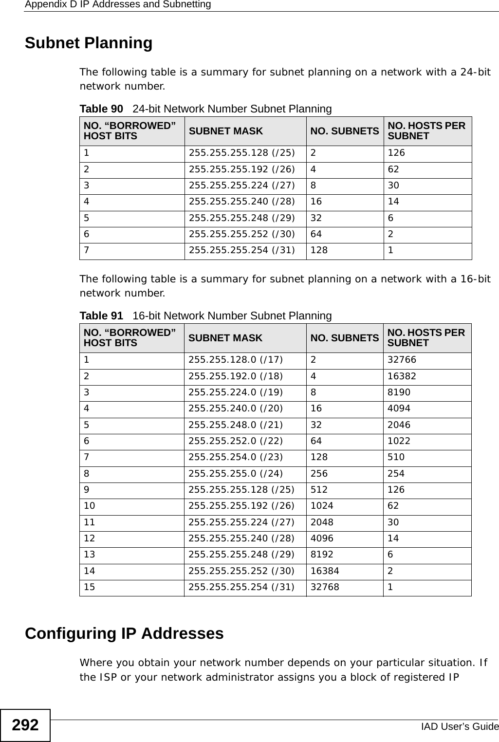 Appendix D IP Addresses and SubnettingIAD User’s Guide292Subnet PlanningThe following table is a summary for subnet planning on a network with a 24-bit network number.The following table is a summary for subnet planning on a network with a 16-bit network number. Configuring IP AddressesWhere you obtain your network number depends on your particular situation. If the ISP or your network administrator assigns you a block of registered IP Table 90   24-bit Network Number Subnet PlanningNO. “BORROWED” HOST BITS SUBNET MASK NO. SUBNETS NO. HOSTS PER SUBNET1255.255.255.128 (/25) 21262255.255.255.192 (/26) 4623255.255.255.224 (/27) 8304255.255.255.240 (/28) 16 145255.255.255.248 (/29) 32 66255.255.255.252 (/30) 64 27255.255.255.254 (/31) 128 1Table 91   16-bit Network Number Subnet PlanningNO. “BORROWED” HOST BITS SUBNET MASK NO. SUBNETS NO. HOSTS PER SUBNET1255.255.128.0 (/17) 2327662255.255.192.0 (/18) 4163823255.255.224.0 (/19) 881904255.255.240.0 (/20) 16 40945255.255.248.0 (/21) 32 20466255.255.252.0 (/22) 64 10227255.255.254.0 (/23) 128 5108255.255.255.0 (/24) 256 2549255.255.255.128 (/25) 512 12610 255.255.255.192 (/26) 1024 6211 255.255.255.224 (/27) 2048 3012 255.255.255.240 (/28) 4096 1413 255.255.255.248 (/29) 8192 614 255.255.255.252 (/30) 16384 215 255.255.255.254 (/31) 32768 1