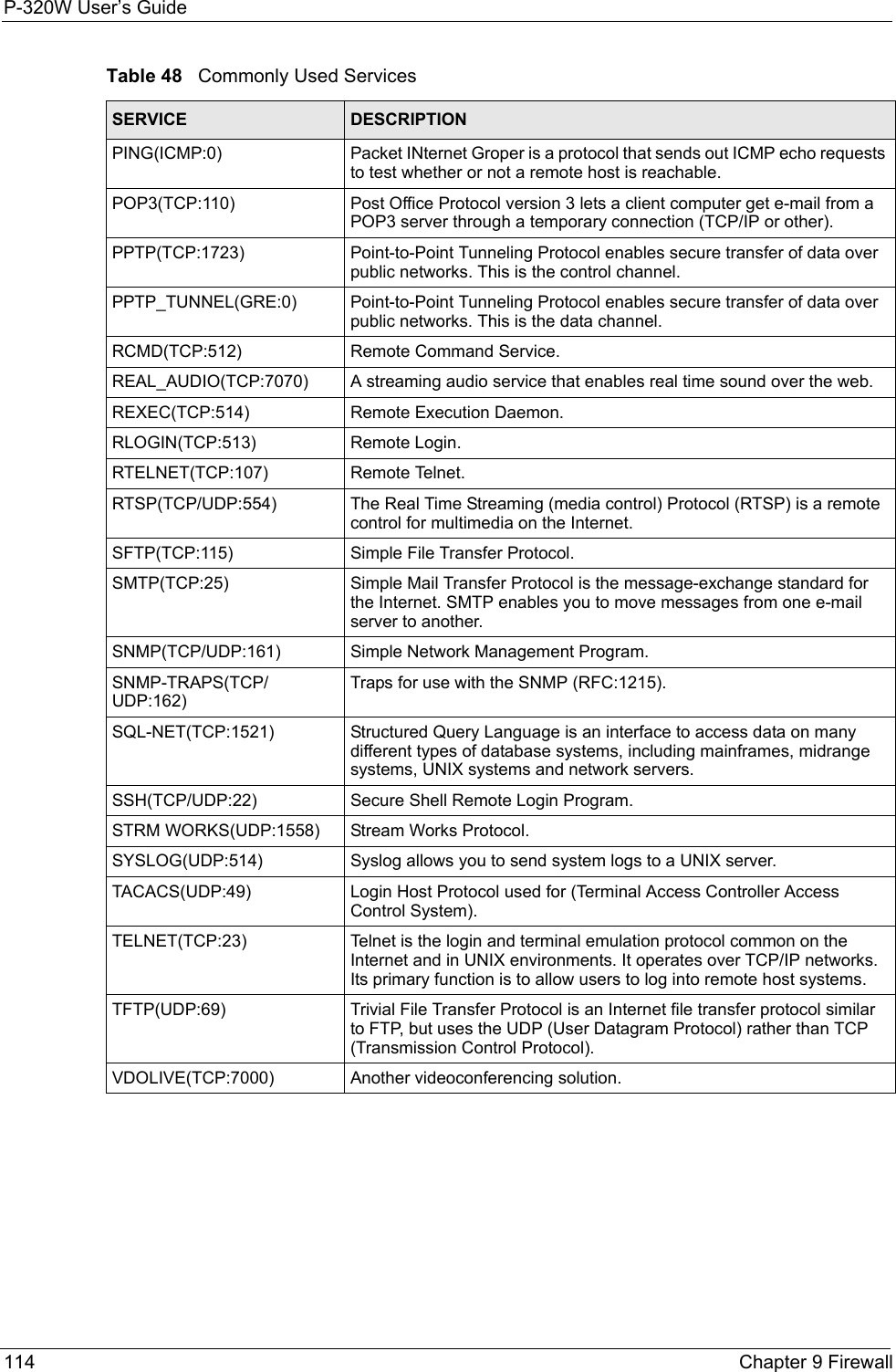 P-320W User’s Guide114  Chapter 9 FirewallPING(ICMP:0) Packet INternet Groper is a protocol that sends out ICMP echo requests to test whether or not a remote host is reachable.POP3(TCP:110) Post Office Protocol version 3 lets a client computer get e-mail from a POP3 server through a temporary connection (TCP/IP or other).PPTP(TCP:1723) Point-to-Point Tunneling Protocol enables secure transfer of data over public networks. This is the control channel.PPTP_TUNNEL(GRE:0) Point-to-Point Tunneling Protocol enables secure transfer of data over public networks. This is the data channel.RCMD(TCP:512)  Remote Command Service.REAL_AUDIO(TCP:7070)  A streaming audio service that enables real time sound over the web.REXEC(TCP:514)  Remote Execution Daemon.RLOGIN(TCP:513)  Remote Login.RTELNET(TCP:107)  Remote Telnet.RTSP(TCP/UDP:554) The Real Time Streaming (media control) Protocol (RTSP) is a remote control for multimedia on the Internet. SFTP(TCP:115)  Simple File Transfer Protocol.SMTP(TCP:25)  Simple Mail Transfer Protocol is the message-exchange standard for the Internet. SMTP enables you to move messages from one e-mail server to another.SNMP(TCP/UDP:161)  Simple Network Management Program.SNMP-TRAPS(TCP/UDP:162) Traps for use with the SNMP (RFC:1215).SQL-NET(TCP:1521)  Structured Query Language is an interface to access data on many different types of database systems, including mainframes, midrange systems, UNIX systems and network servers.SSH(TCP/UDP:22) Secure Shell Remote Login Program.STRM WORKS(UDP:1558)  Stream Works Protocol.SYSLOG(UDP:514) Syslog allows you to send system logs to a UNIX server.TACACS(UDP:49)  Login Host Protocol used for (Terminal Access Controller Access Control System).TELNET(TCP:23)  Telnet is the login and terminal emulation protocol common on the Internet and in UNIX environments. It operates over TCP/IP networks. Its primary function is to allow users to log into remote host systems.TFTP(UDP:69)  Trivial File Transfer Protocol is an Internet file transfer protocol similar to FTP, but uses the UDP (User Datagram Protocol) rather than TCP (Transmission Control Protocol).VDOLIVE(TCP:7000)  Another videoconferencing solution.Table 48   Commonly Used ServicesSERVICE DESCRIPTION