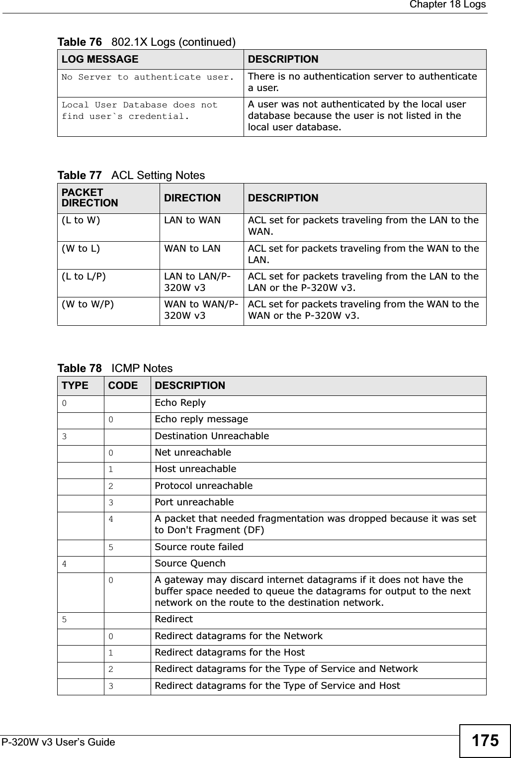  Chapter 18 LogsP-320W v3 User’s Guide 175No Server to authenticate user. There is no authentication server to authenticate a user.Local User Database does not find user`s credential.A user was not authenticated by the local user database because the user is not listed in the local user database.Table 77   ACL Setting NotesPACKET DIRECTION DIRECTION DESCRIPTION(L to W) LAN to WAN ACL set for packets traveling from the LAN to the WAN.(W to L) WAN to LAN ACL set for packets traveling from the WAN to the LAN.(L to L/P) LAN to LAN/P-320W v3ACL set for packets traveling from the LAN to the LAN or the P-320W v3.(W to W/P) WAN to WAN/P-320W v3ACL set for packets traveling from the WAN to the WAN or the P-320W v3.Table 78   ICMP NotesTYPE CODE DESCRIPTION0Echo Reply0Echo reply message3Destination Unreachable0Net unreachable1Host unreachable2Protocol unreachable3Port unreachable4A packet that needed fragmentation was dropped because it was set to Don&apos;t Fragment (DF)5Source route failed4Source Quench0A gateway may discard internet datagrams if it does not have the buffer space needed to queue the datagrams for output to the next network on the route to the destination network.5Redirect0Redirect datagrams for the Network1Redirect datagrams for the Host2Redirect datagrams for the Type of Service and Network3Redirect datagrams for the Type of Service and HostTable 76   802.1X Logs (continued)LOG MESSAGE DESCRIPTION