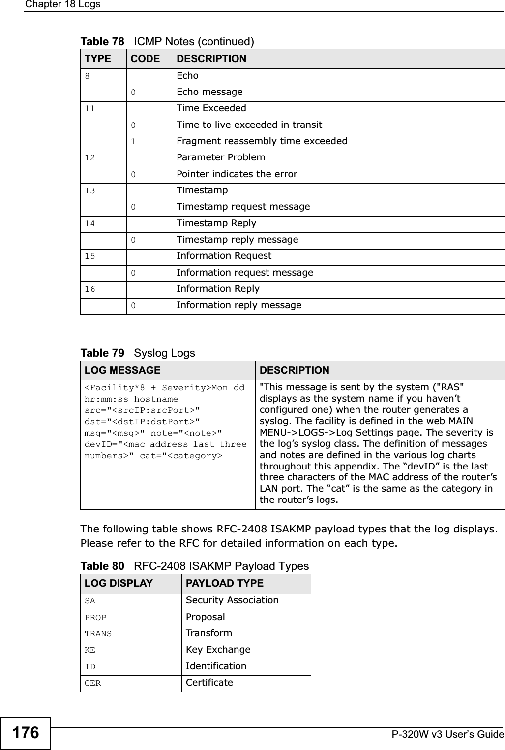 Chapter 18 LogsP-320W v3 User’s Guide176The following table shows RFC-2408 ISAKMP payload types that the log displays. Please refer to the RFC for detailed information on each type. 8Echo0Echo message11 Time Exceeded0Time to live exceeded in transit1Fragment reassembly time exceeded12 Parameter Problem0Pointer indicates the error13 Timestamp0Timestamp request message14 Timestamp Reply0Timestamp reply message15 Information Request0Information request message16 Information Reply0Information reply messageTable 79   Syslog LogsLOG MESSAGE DESCRIPTION&lt;Facility*8 + Severity&gt;Mon dd hr:mm:ss hostname src=&quot;&lt;srcIP:srcPort&gt;&quot; dst=&quot;&lt;dstIP:dstPort&gt;&quot; msg=&quot;&lt;msg&gt;&quot; note=&quot;&lt;note&gt;&quot; devID=&quot;&lt;mac address last three numbers&gt;&quot; cat=&quot;&lt;category&gt;&quot;This message is sent by the system (&quot;RAS&quot; displays as the system name if you haven’t configured one) when the router generates a syslog. The facility is defined in the web MAIN MENU-&gt;LOGS-&gt;Log Settings page. The severity is the log’s syslog class. The definition of messages and notes are defined in the various log charts throughout this appendix. The “devID” is the last three characters of the MAC address of the router’s LAN port. The “cat” is the same as the category in the router’s logs.Table 80   RFC-2408 ISAKMP Payload TypesLOG DISPLAY PAYLOAD TYPESA Security AssociationPROP ProposalTRANS TransformKE Key ExchangeID IdentificationCER CertificateTable 78   ICMP Notes (continued)TYPE CODE DESCRIPTION