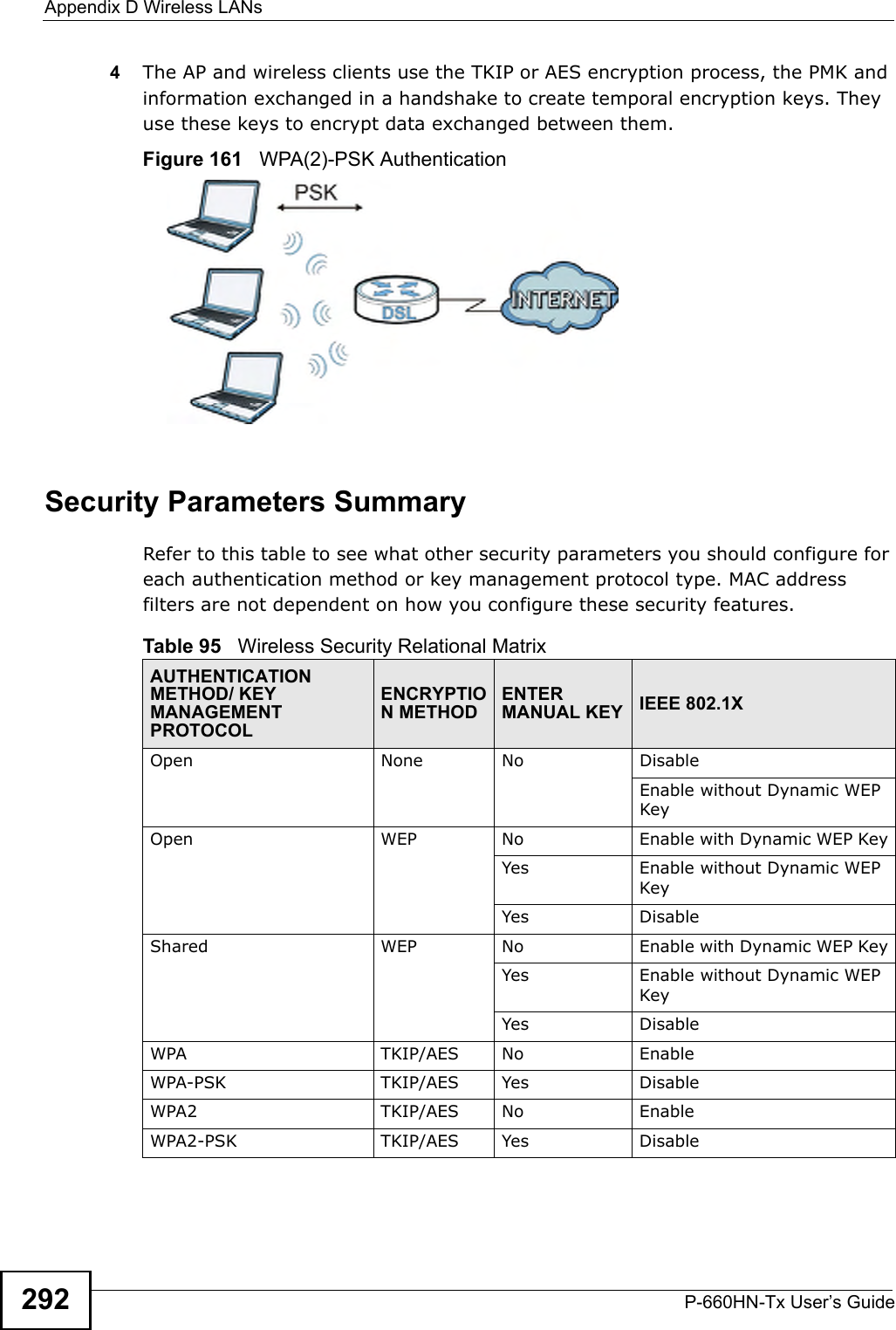 Appendix D Wireless LANsP-660HN-Tx User’s Guide2924The AP and wireless clients use the TKIP or AES encryption process, the PMK and information exchanged in a handshake to create temporal encryption keys. They use these keys to encrypt data exchanged between them.Figure 161   WPA(2)-PSK AuthenticationSecurity Parameters SummaryRefer to this table to see what other security parameters you should configure for each authentication method or key management protocol type. MAC address filters are not dependent on how you configure these security features.Table 95   Wireless Security Relational MatrixAUTHENTICATION METHOD/ KEY MANAGEMENT PROTOCOLENCRYPTION METHODENTER MANUAL KEY IEEE 802.1XOpen None No DisableEnable without Dynamic WEP KeyOpen WEP No           Enable with Dynamic WEP KeyYes Enable without Dynamic WEP KeyYes DisableShared WEP  No           Enable with Dynamic WEP KeyYes Enable without Dynamic WEP KeyYes DisableWPA  TKIP/AES No EnableWPA-PSK  TKIP/AES Yes DisableWPA2 TKIP/AES No EnableWPA2-PSK  TKIP/AES Yes Disable