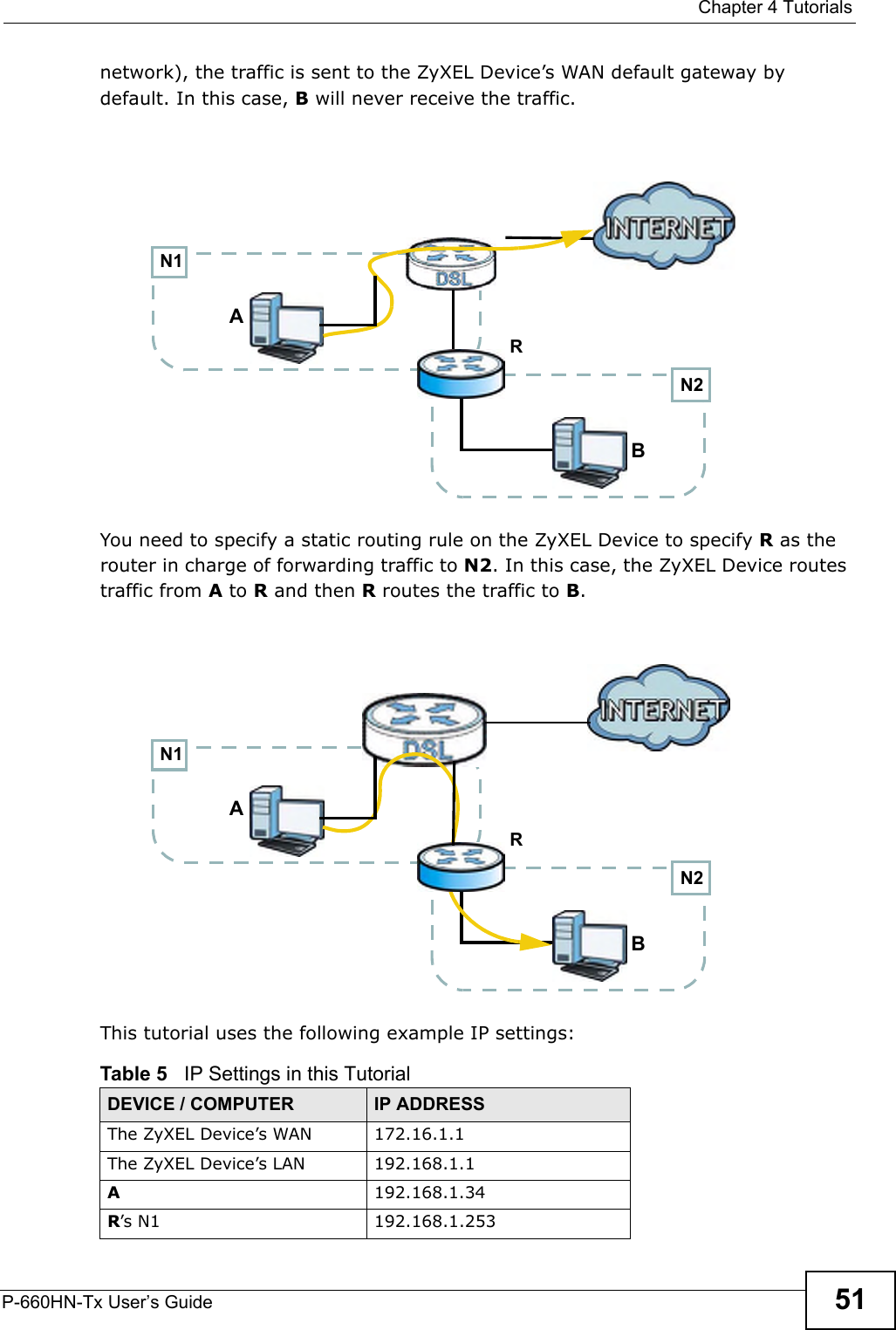  Chapter 4 TutorialsP-660HN-Tx User’s Guide 51network), the traffic is sent to the ZyXEL Device’s WAN default gateway by default. In this case, B will never receive the traffic.You need to specify a static routing rule on the ZyXEL Device to specify R as the router in charge of forwarding traffic to N2. In this case, the ZyXEL Device routes traffic from A to R and then R routes the traffic to B.This tutorial uses the following example IP settings:Table 5   IP Settings in this TutorialDEVICE / COMPUTER IP ADDRESSThe ZyXEL Device’s WAN 172.16.1.1The ZyXEL Device’s LAN 192.168.1.1A192.168.1.34R’s N1  192.168.1.253N2BN1ARN2BN1AR