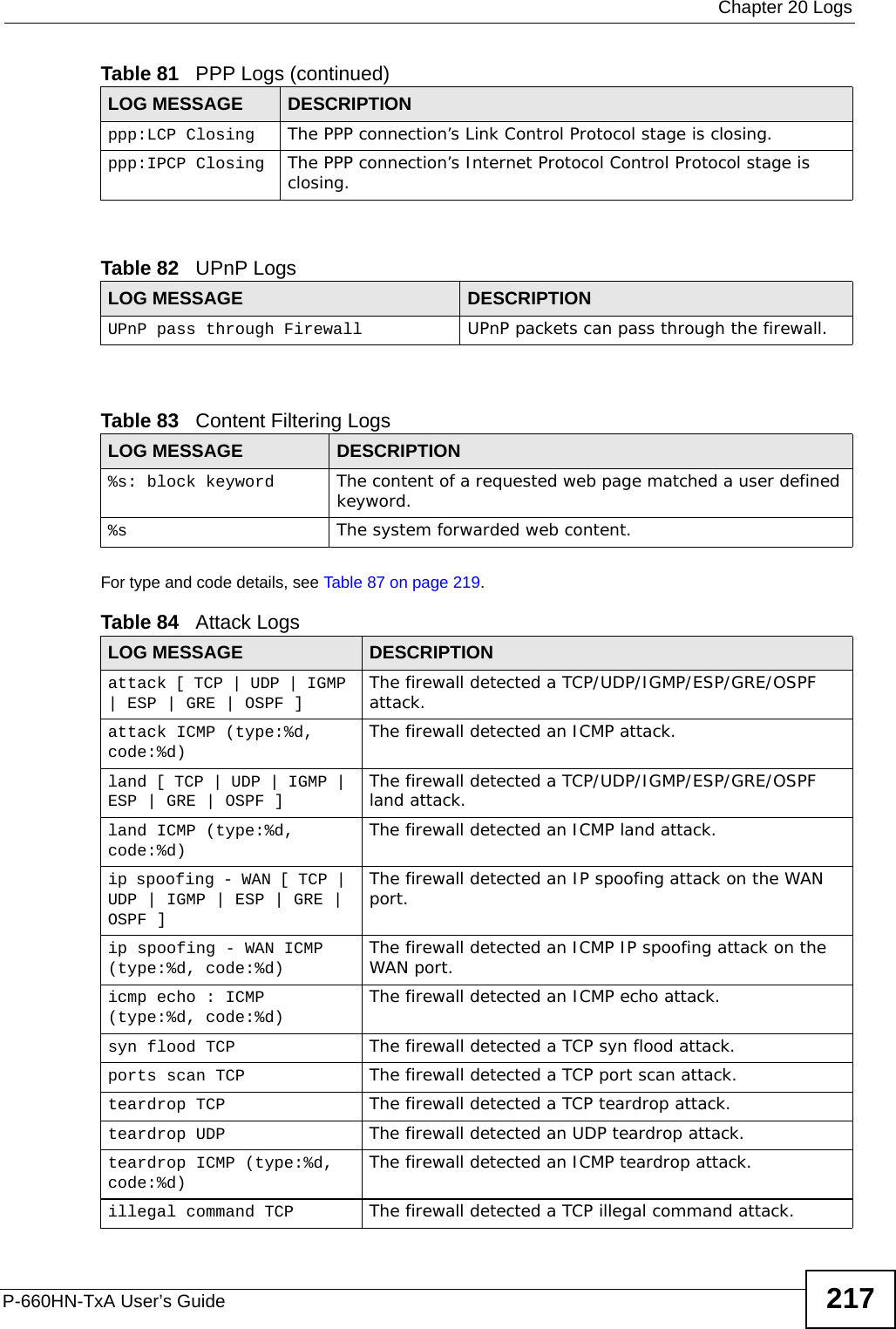  Chapter 20 LogsP-660HN-TxA User’s Guide 217   For type and code details, see Table 87 on page 219.ppp:LCP Closing The PPP connection’s Link Control Protocol stage is closing.ppp:IPCP Closing The PPP connection’s Internet Protocol Control Protocol stage is closing.Table 82   UPnP LogsLOG MESSAGE DESCRIPTIONUPnP pass through Firewall UPnP packets can pass through the firewall.Table 83   Content Filtering LogsLOG MESSAGE DESCRIPTION%s: block keyword The content of a requested web page matched a user defined keyword.%s The system forwarded web content.Table 84   Attack LogsLOG MESSAGE DESCRIPTIONattack [ TCP | UDP | IGMP | ESP | GRE | OSPF ] The firewall detected a TCP/UDP/IGMP/ESP/GRE/OSPF attack.attack ICMP (type:%d, code:%d) The firewall detected an ICMP attack.land [ TCP | UDP | IGMP | ESP | GRE | OSPF ] The firewall detected a TCP/UDP/IGMP/ESP/GRE/OSPF land attack.land ICMP (type:%d, code:%d) The firewall detected an ICMP land attack.ip spoofing - WAN [ TCP | UDP | IGMP | ESP | GRE | OSPF ]The firewall detected an IP spoofing attack on the WAN port.ip spoofing - WAN ICMP (type:%d, code:%d) The firewall detected an ICMP IP spoofing attack on the WAN port. icmp echo : ICMP (type:%d, code:%d) The firewall detected an ICMP echo attack. syn flood TCP The firewall detected a TCP syn flood attack.ports scan TCP The firewall detected a TCP port scan attack.teardrop TCP The firewall detected a TCP teardrop attack.teardrop UDP The firewall detected an UDP teardrop attack.teardrop ICMP (type:%d, code:%d) The firewall detected an ICMP teardrop attack. illegal command TCP The firewall detected a TCP illegal command attack.Table 81   PPP Logs (continued)LOG MESSAGE DESCRIPTION