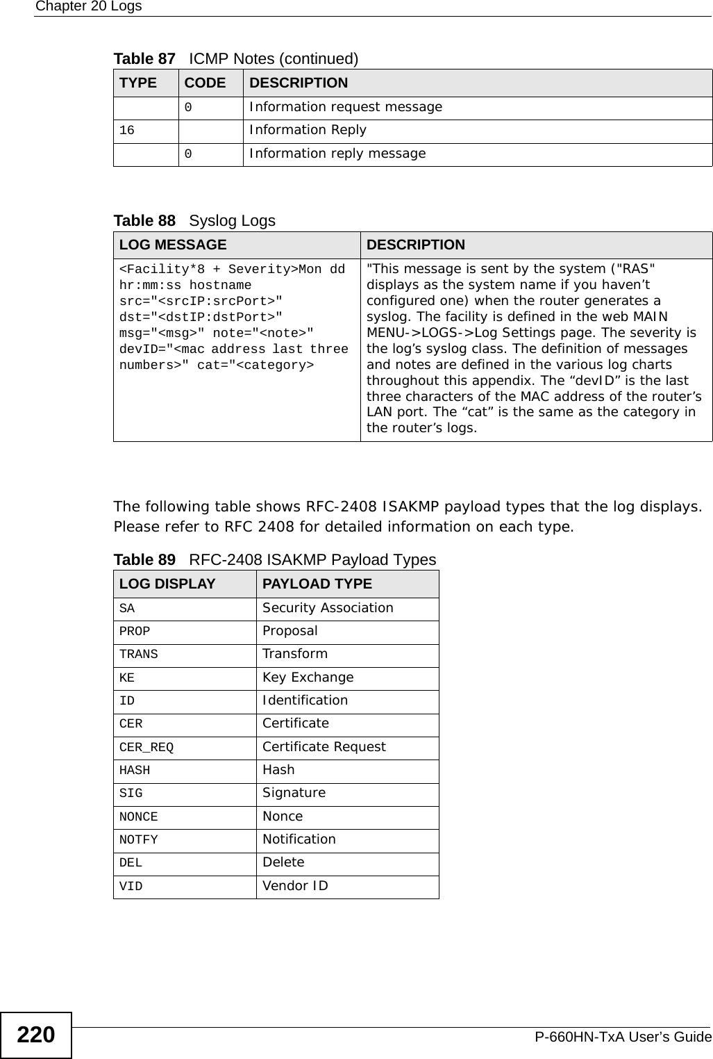 Chapter 20 LogsP-660HN-TxA User’s Guide220 The following table shows RFC-2408 ISAKMP payload types that the log displays. Please refer to RFC 2408 for detailed information on each type. 0Information request message16 Information Reply0Information reply messageTable 88   Syslog LogsLOG MESSAGE DESCRIPTION&lt;Facility*8 + Severity&gt;Mon dd hr:mm:ss hostname src=&quot;&lt;srcIP:srcPort&gt;&quot; dst=&quot;&lt;dstIP:dstPort&gt;&quot; msg=&quot;&lt;msg&gt;&quot; note=&quot;&lt;note&gt;&quot; devID=&quot;&lt;mac address last three numbers&gt;&quot; cat=&quot;&lt;category&gt;&quot;This message is sent by the system (&quot;RAS&quot; displays as the system name if you haven’t configured one) when the router generates a syslog. The facility is defined in the web MAIN MENU-&gt;LOGS-&gt;Log Settings page. The severity is the log’s syslog class. The definition of messages and notes are defined in the various log charts throughout this appendix. The “devID” is the last three characters of the MAC address of the router’s LAN port. The “cat” is the same as the category in the router’s logs.Table 89   RFC-2408 ISAKMP Payload TypesLOG DISPLAY PAYLOAD TYPESA Security AssociationPROP ProposalTRANS TransformKE Key ExchangeID IdentificationCER CertificateCER_REQ Certificate RequestHASH HashSIG SignatureNONCE NonceNOTFY NotificationDEL DeleteVID Vendor IDTable 87   ICMP Notes (continued)TYPE CODE DESCRIPTION
