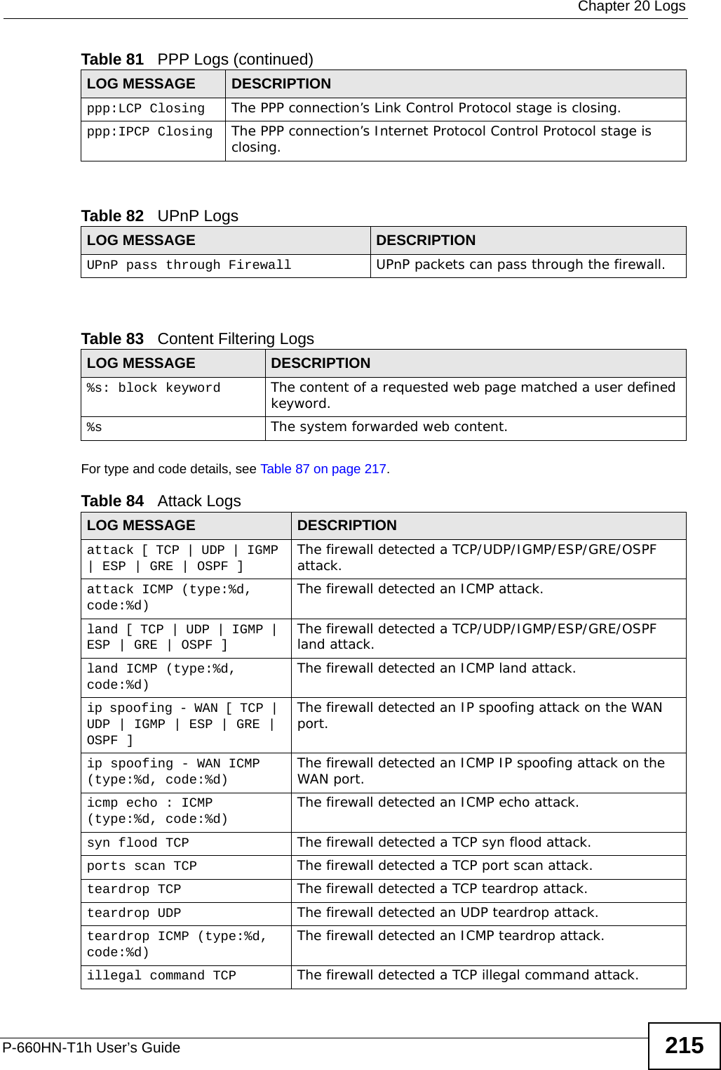  Chapter 20 LogsP-660HN-T1h User’s Guide 215   For type and code details, see Table 87 on page 217.ppp:LCP Closing The PPP connection’s Link Control Protocol stage is closing.ppp:IPCP Closing The PPP connection’s Internet Protocol Control Protocol stage is closing.Table 82   UPnP LogsLOG MESSAGE DESCRIPTIONUPnP pass through Firewall UPnP packets can pass through the firewall.Table 83   Content Filtering LogsLOG MESSAGE DESCRIPTION%s: block keyword The content of a requested web page matched a user defined keyword.%s The system forwarded web content.Table 84   Attack LogsLOG MESSAGE DESCRIPTIONattack [ TCP | UDP | IGMP | ESP | GRE | OSPF ] The firewall detected a TCP/UDP/IGMP/ESP/GRE/OSPF attack.attack ICMP (type:%d, code:%d) The firewall detected an ICMP attack.land [ TCP | UDP | IGMP | ESP | GRE | OSPF ] The firewall detected a TCP/UDP/IGMP/ESP/GRE/OSPF land attack.land ICMP (type:%d, code:%d) The firewall detected an ICMP land attack.ip spoofing - WAN [ TCP | UDP | IGMP | ESP | GRE | OSPF ]The firewall detected an IP spoofing attack on the WAN port.ip spoofing - WAN ICMP (type:%d, code:%d) The firewall detected an ICMP IP spoofing attack on the WAN port. icmp echo : ICMP (type:%d, code:%d) The firewall detected an ICMP echo attack. syn flood TCP The firewall detected a TCP syn flood attack.ports scan TCP The firewall detected a TCP port scan attack.teardrop TCP The firewall detected a TCP teardrop attack.teardrop UDP The firewall detected an UDP teardrop attack.teardrop ICMP (type:%d, code:%d) The firewall detected an ICMP teardrop attack. illegal command TCP The firewall detected a TCP illegal command attack.Table 81   PPP Logs (continued)LOG MESSAGE DESCRIPTION
