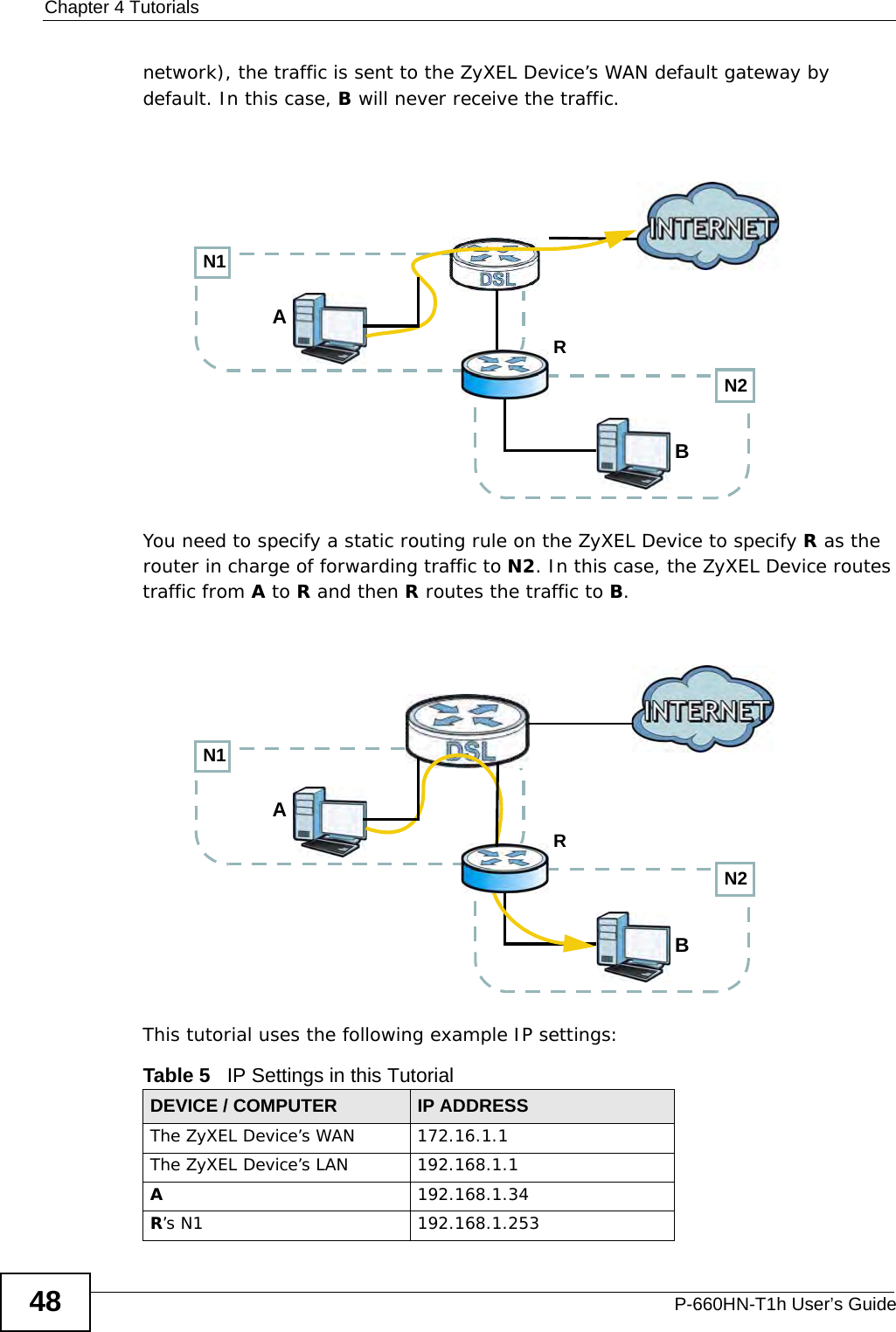 Chapter 4 TutorialsP-660HN-T1h User’s Guide48network), the traffic is sent to the ZyXEL Device’s WAN default gateway by default. In this case, B will never receive the traffic.You need to specify a static routing rule on the ZyXEL Device to specify R as the router in charge of forwarding traffic to N2. In this case, the ZyXEL Device routes traffic from A to R and then R routes the traffic to B.This tutorial uses the following example IP settings:Table 5   IP Settings in this TutorialDEVICE / COMPUTER IP ADDRESSThe ZyXEL Device’s WAN 172.16.1.1The ZyXEL Device’s LAN 192.168.1.1A192.168.1.34R’s N1  192.168.1.253N2BN1ARN2BN1AR