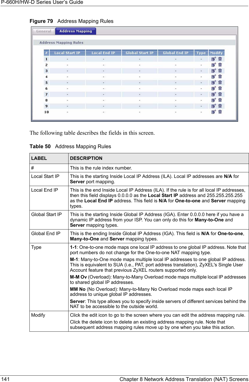 P-660H/HW-D Series User’s Guide141 Chapter 8 Network Address Translation (NAT) ScreensFigure 79   Address Mapping RulesThe following table describes the fields in this screen. Table 50   Address Mapping RulesLABEL DESCRIPTION#This is the rule index number.Local Start IP This is the starting Inside Local IP Address (ILA). Local IP addresses are N/A for Server port mapping.Local End IP This is the end Inside Local IP Address (ILA). If the rule is for all local IP addresses, then this field displays 0.0.0.0 as the Local Start IP address and 255.255.255.255 as the Local End IP address. This field is N/A for One-to-one and Server mapping types.Global Start IP This is the starting Inside Global IP Address (IGA). Enter 0.0.0.0 here if you have a dynamic IP address from your ISP. You can only do this for Many-to-One and Server mapping types. Global End IP This is the ending Inside Global IP Address (IGA). This field is N/A for One-to-one, Many-to-One and Server mapping types.Type 1-1: One-to-one mode maps one local IP address to one global IP address. Note that port numbers do not change for the One-to-one NAT mapping type. M-1: Many-to-One mode maps multiple local IP addresses to one global IP address. This is equivalent to SUA (i.e., PAT, port address translation), ZyXEL&apos;s Single User Account feature that previous ZyXEL routers supported only. M-M Ov (Overload): Many-to-Many Overload mode maps multiple local IP addresses to shared global IP addresses. MM No (No Overload): Many-to-Many No Overload mode maps each local IP address to unique global IP addresses. Server: This type allows you to specify inside servers of different services behind the NAT to be accessible to the outside world. Modify Click the edit icon to go to the screen where you can edit the address mapping rule.Click the delete icon to delete an existing address mapping rule. Note that subsequent address mapping rules move up by one when you take this action.
