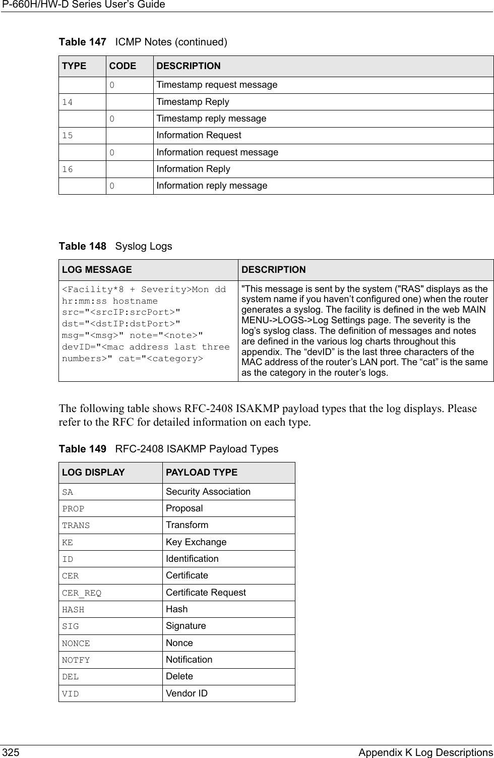 P-660H/HW-D Series User’s Guide325 Appendix K Log Descriptions The following table shows RFC-2408 ISAKMP payload types that the log displays. Please refer to the RFC for detailed information on each type. 0Timestamp request message14 Timestamp Reply0Timestamp reply message15 Information Request0Information request message16 Information Reply0Information reply messageTable 148   Syslog LogsLOG MESSAGE DESCRIPTION&lt;Facility*8 + Severity&gt;Mon dd hr:mm:ss hostname src=&quot;&lt;srcIP:srcPort&gt;&quot; dst=&quot;&lt;dstIP:dstPort&gt;&quot; msg=&quot;&lt;msg&gt;&quot; note=&quot;&lt;note&gt;&quot; devID=&quot;&lt;mac address last three numbers&gt;&quot; cat=&quot;&lt;category&gt;&quot;This message is sent by the system (&quot;RAS&quot; displays as the system name if you haven’t configured one) when the router generates a syslog. The facility is defined in the web MAIN MENU-&gt;LOGS-&gt;Log Settings page. The severity is the log’s syslog class. The definition of messages and notes are defined in the various log charts throughout this appendix. The “devID” is the last three characters of the MAC address of the router’s LAN port. The “cat” is the same as the category in the router’s logs.Table 149   RFC-2408 ISAKMP Payload TypesLOG DISPLAY PAYLOAD TYPESA Security AssociationPROP ProposalTRANS TransformKE Key ExchangeID IdentificationCER CertificateCER_REQ Certificate RequestHASH HashSIG SignatureNONCE NonceNOTFY NotificationDEL DeleteVID Vendor IDTable 147   ICMP Notes (continued)TYPE CODE DESCRIPTION