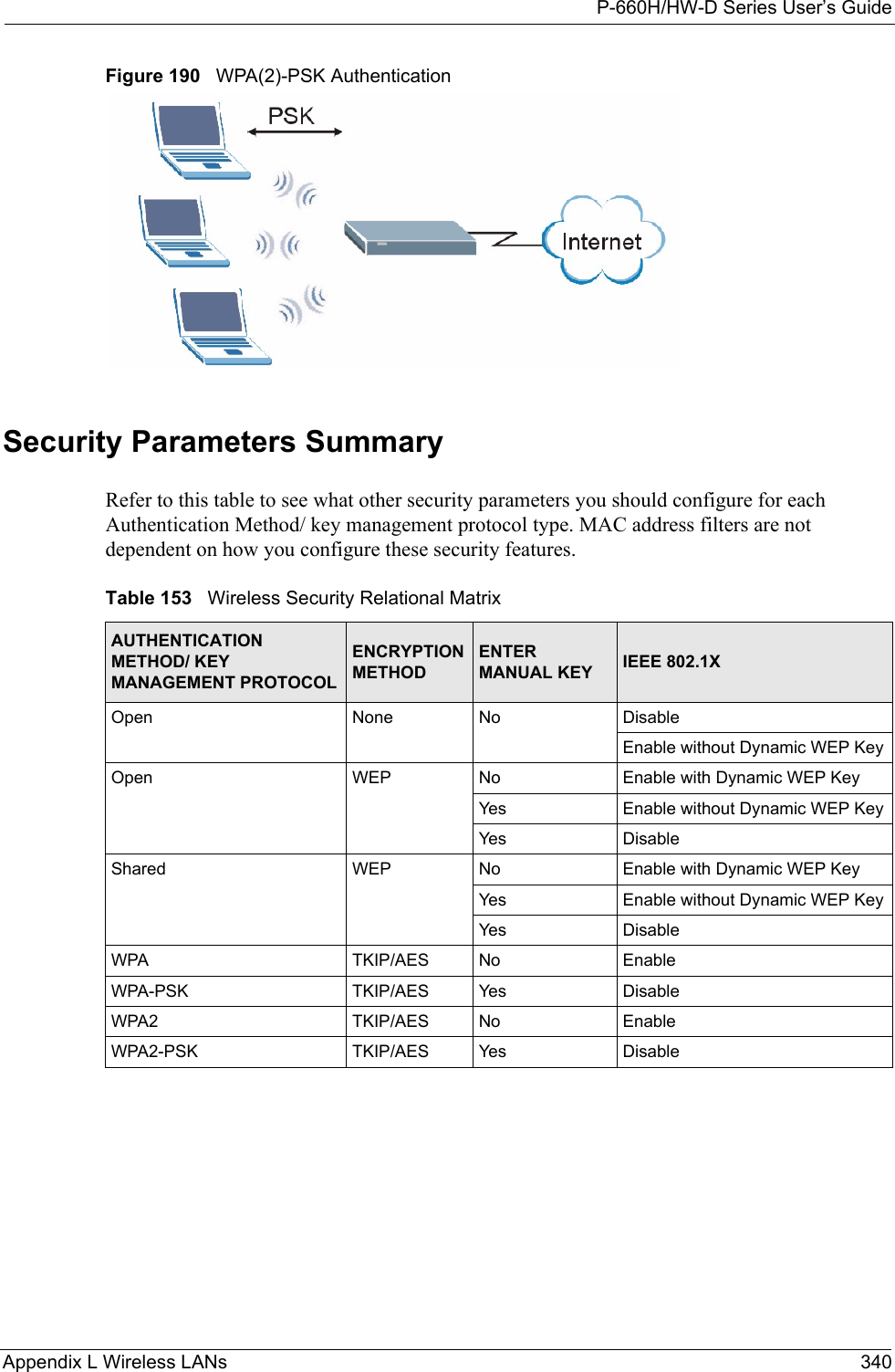 P-660H/HW-D Series User’s GuideAppendix L Wireless LANs 340Figure 190   WPA(2)-PSK AuthenticationSecurity Parameters SummaryRefer to this table to see what other security parameters you should configure for each Authentication Method/ key management protocol type. MAC address filters are not dependent on how you configure these security features.Table 153   Wireless Security Relational MatrixAUTHENTICATION METHOD/ KEY MANAGEMENT PROTOCOLENCRYPTION METHODENTER MANUAL KEY IEEE 802.1XOpen None No DisableEnable without Dynamic WEP KeyOpen WEP No           Enable with Dynamic WEP KeyYes Enable without Dynamic WEP KeyYes DisableShared WEP  No           Enable with Dynamic WEP KeyYes Enable without Dynamic WEP KeyYes DisableWPA  TKIP/AES No EnableWPA-PSK  TKIP/AES Yes DisableWPA2 TKIP/AES No EnableWPA2-PSK  TKIP/AES Yes Disable