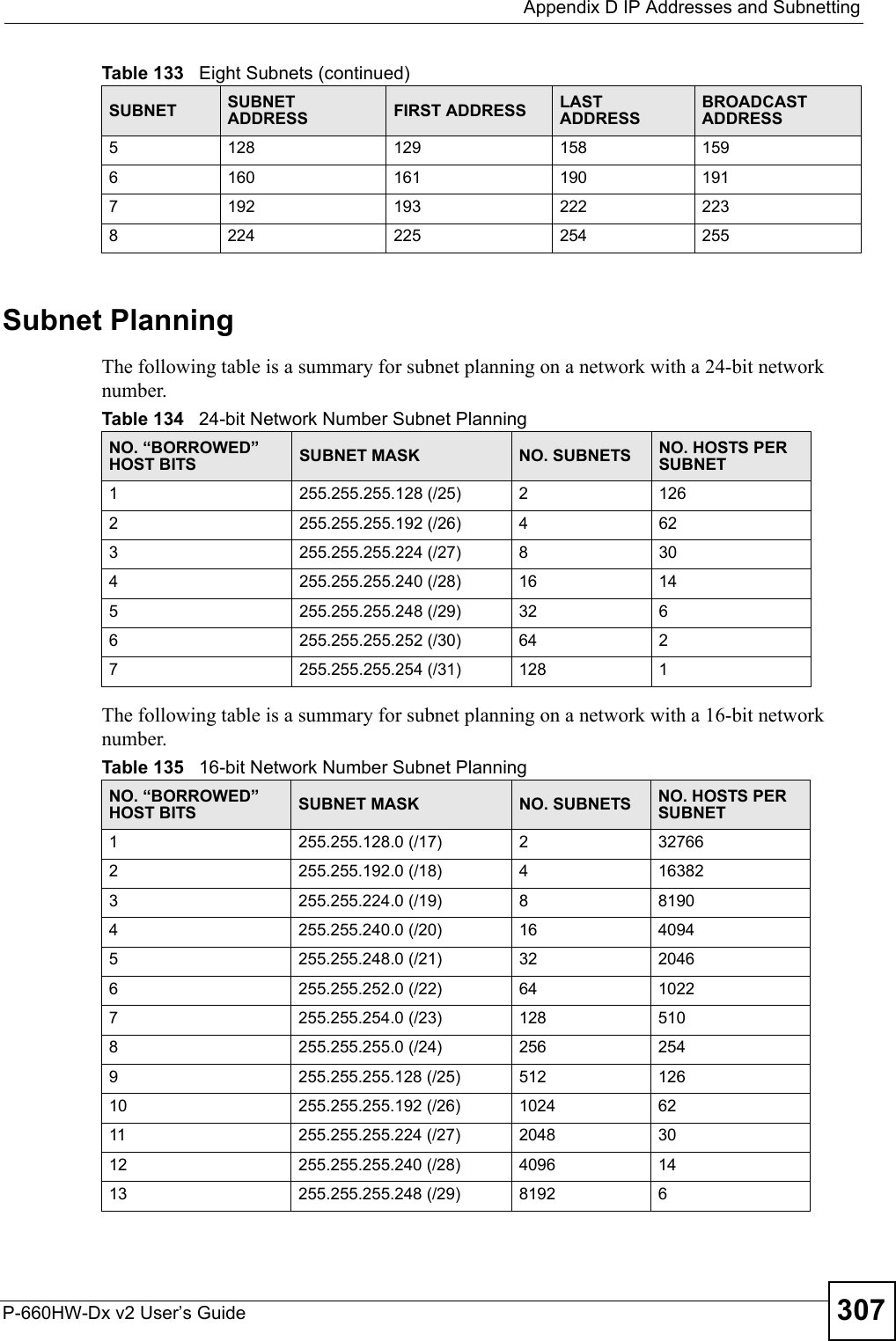  Appendix D IP Addresses and SubnettingP-660HW-Dx v2 User’s Guide 307Subnet PlanningThe following table is a summary for subnet planning on a network with a 24-bit network number.The following table is a summary for subnet planning on a network with a 16-bit network number. 5128 129 158 1596160 161 190 1917192 193 222 2238224 225 254 255Table 133   Eight Subnets (continued)SUBNET SUBNET ADDRESS FIRST ADDRESS LAST ADDRESSBROADCAST ADDRESSTable 134   24-bit Network Number Subnet PlanningNO. “BORROWED” HOST BITS SUBNET MASK NO. SUBNETS NO. HOSTS PER SUBNET1255.255.255.128 (/25) 21262255.255.255.192 (/26) 4623255.255.255.224 (/27) 8304255.255.255.240 (/28) 16 145255.255.255.248 (/29) 32 66255.255.255.252 (/30) 64 27255.255.255.254 (/31) 128 1Table 135   16-bit Network Number Subnet PlanningNO. “BORROWED” HOST BITS SUBNET MASK NO. SUBNETS NO. HOSTS PER SUBNET1255.255.128.0 (/17) 2327662255.255.192.0 (/18) 4163823255.255.224.0 (/19) 881904255.255.240.0 (/20) 16 40945255.255.248.0 (/21) 32 20466255.255.252.0 (/22) 64 10227255.255.254.0 (/23) 128 5108255.255.255.0 (/24) 256 2549255.255.255.128 (/25) 512 12610 255.255.255.192 (/26) 1024 6211 255.255.255.224 (/27) 2048 3012 255.255.255.240 (/28) 4096 1413 255.255.255.248 (/29) 8192 6