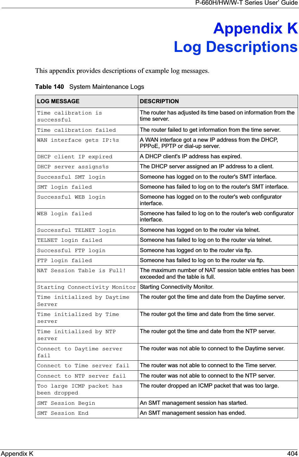 P-660H/HW/W-T Series User’ GuideAppendix K 404Appendix KLog DescriptionsThis appendix provides descriptions of example log messages. Table 140   System Maintenance LogsLOG MESSAGE DESCRIPTIONTime calibration is successfulThe router has adjusted its time based on information from the time server.Time calibration failed The router failed to get information from the time server.WAN interface gets IP:%s A WAN interface got a new IP address from the DHCP, PPPoE, PPTP or dial-up server.DHCP client IP expired A DHCP client&apos;s IP address has expired.DHCP server assigns%s The DHCP server assigned an IP address to a client.Successful SMT login Someone has logged on to the router&apos;s SMT interface.SMT login failed Someone has failed to log on to the router&apos;s SMT interface.Successful WEB login Someone has logged on to the router&apos;s web configurator interface.WEB login failed Someone has failed to log on to the router&apos;s web configurator interface.Successful TELNET login Someone has logged on to the router via telnet.TELNET login failed Someone has failed to log on to the router via telnet.Successful FTP login Someone has logged on to the router via ftp.FTP login failed Someone has failed to log on to the router via ftp.NAT Session Table is Full! The maximum number of NAT session table entries has been exceeded and the table is full.Starting Connectivity Monitor Starting Connectivity Monitor.Time initialized by Daytime ServerThe router got the time and date from the Daytime server.Time initialized by Time serverThe router got the time and date from the time server.Time initialized by NTP serverThe router got the time and date from the NTP server.Connect to Daytime server failThe router was not able to connect to the Daytime server.Connect to Time server fail The router was not able to connect to the Time server.Connect to NTP server fail The router was not able to connect to the NTP server.Too large ICMP packet has been droppedThe router dropped an ICMP packet that was too large.SMT Session Begin An SMT management session has started.SMT Session End An SMT management session has ended.