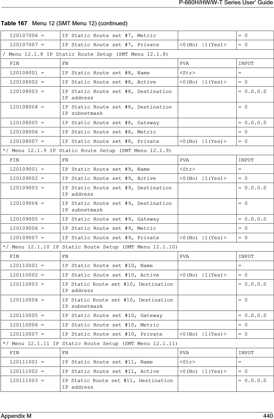 P-660H/HW/W-T Series User’ GuideAppendix M 440120107006 = IP Static Route set #7, Metric  = 0120107007 = IP Static Route set #7, Private &lt;0(No) |1(Yes)&gt;  = 0/ Menu 12.1.8 IP Static Route Setup (SMT Menu 12.1.8)FIN FN PVA INPUT120108001 = IP Static Route set #8, Name &lt;Str&gt; =120108002 = IP Static Route set #8, Active  &lt;0(No) |1(Yes)&gt;  = 0120108003 = IP Static Route set #8, Destination IP address = 0.0.0.0120108004 = IP Static Route set #8, Destination IP subnetmask = 0120108005 = IP Static Route set #8, Gateway  = 0.0.0.0120108006 = IP Static Route set #8, Metric  = 0120108007 = IP Static Route set #8, Private &lt;0(No) |1(Yes)&gt; = 0*/ Menu 12.1.9 IP Static Route Setup (SMT Menu 12.1.9)FIN FN PVA INPUT120109001 = IP Static Route set #9, Name  &lt;Str&gt; =120109002 = IP Static Route set #9, Active &lt;0(No) |1(Yes)&gt;  = 0120109003 = IP Static Route set #9, Destination IP address = 0.0.0.0120109004 = IP Static Route set #9, Destination IP subnetmask = 0120109005 = IP Static Route set #9, Gateway  = 0.0.0.0120109006 = IP Static Route set #9, Metric  = 0120109007 = IP Static Route set #9, Private &lt;0(No) |1(Yes)&gt;  = 0*/ Menu 12.1.10 IP Static Route Setup (SMT Menu 12.1.10)FIN FN PVA INPUT120110001 = IP Static Route set #10, Name  =120110002 = IP Static Route set #10, Active &lt;0(No) |1(Yes)&gt;  = 0120110003 = IP Static Route set #10, Destination IP address = 0.0.0.0120110004 = IP Static Route set #10, Destination IP subnetmask = 0120110005 = IP Static Route set #10, Gateway  = 0.0.0.0120110006 = IP Static Route set #10, Metric  = 0120110007 = IP Static Route set #10, Private &lt;0(No) |1(Yes)&gt;  = 0*/ Menu 12.1.11 IP Static Route Setup (SMT Menu 12.1.11)FIN FN PVA INPUT120111001 = IP Static Route set #11, Name  &lt;Str&gt; =120111002 = IP Static Route set #11, Active  &lt;0(No) |1(Yes)&gt;  = 0120111003 = IP Static Route set #11, Destination IP address = 0.0.0.0Table 167   Menu 12 (SMT Menu 12) (continued)